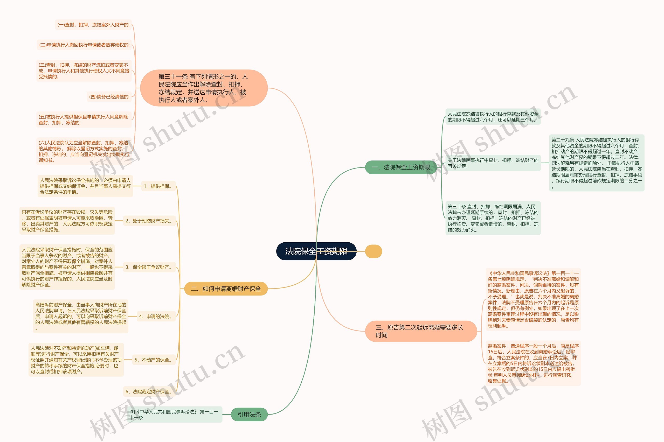 法院保全工资期限思维导图