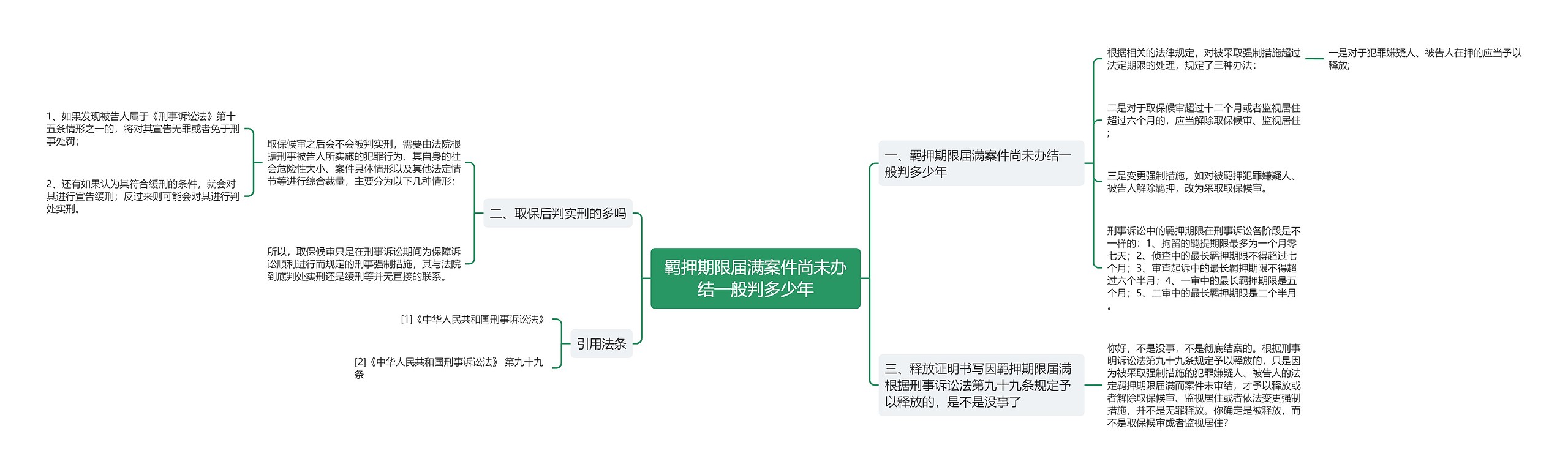 羁押期限届满案件尚未办结一般判多少年思维导图