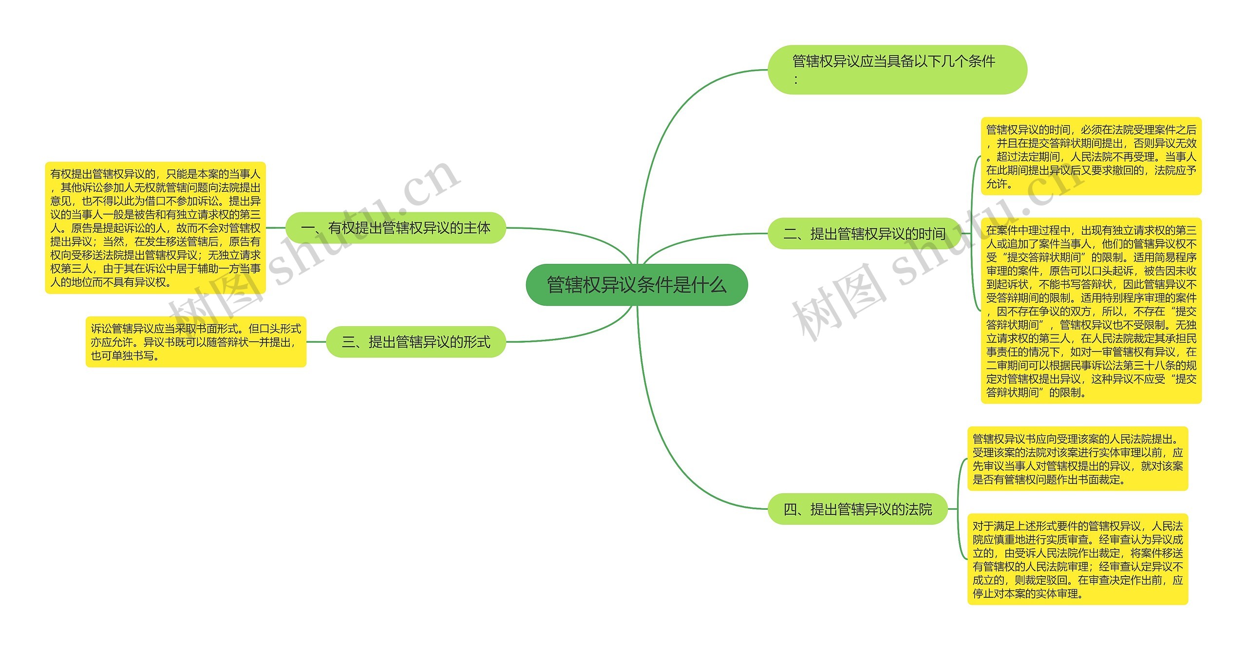 管辖权异议条件是什么