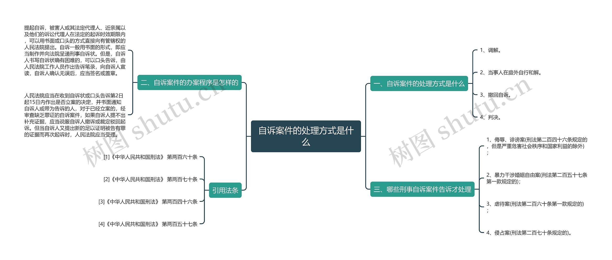 自诉案件的处理方式是什么思维导图