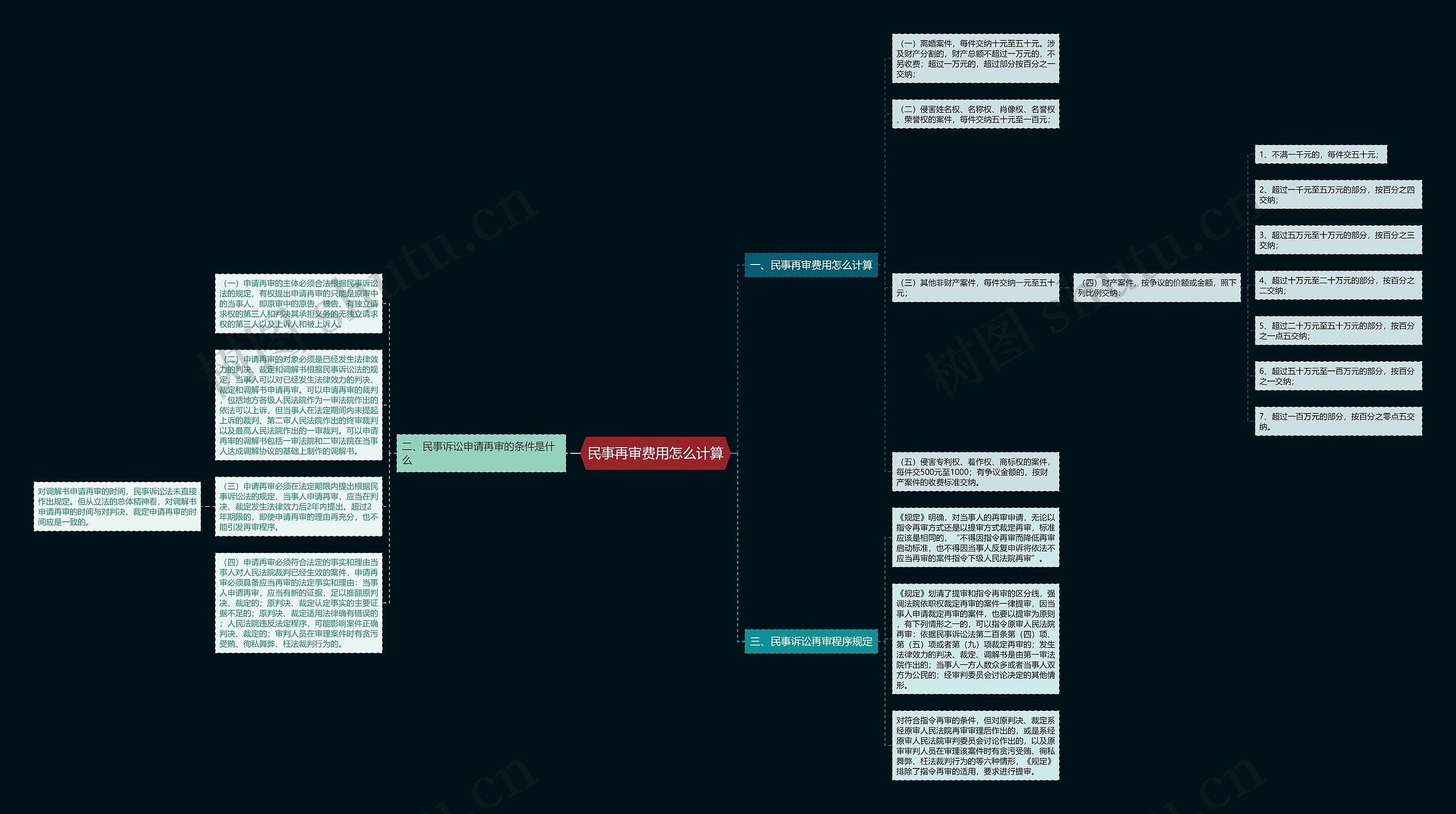 民事再审费用怎么计算思维导图