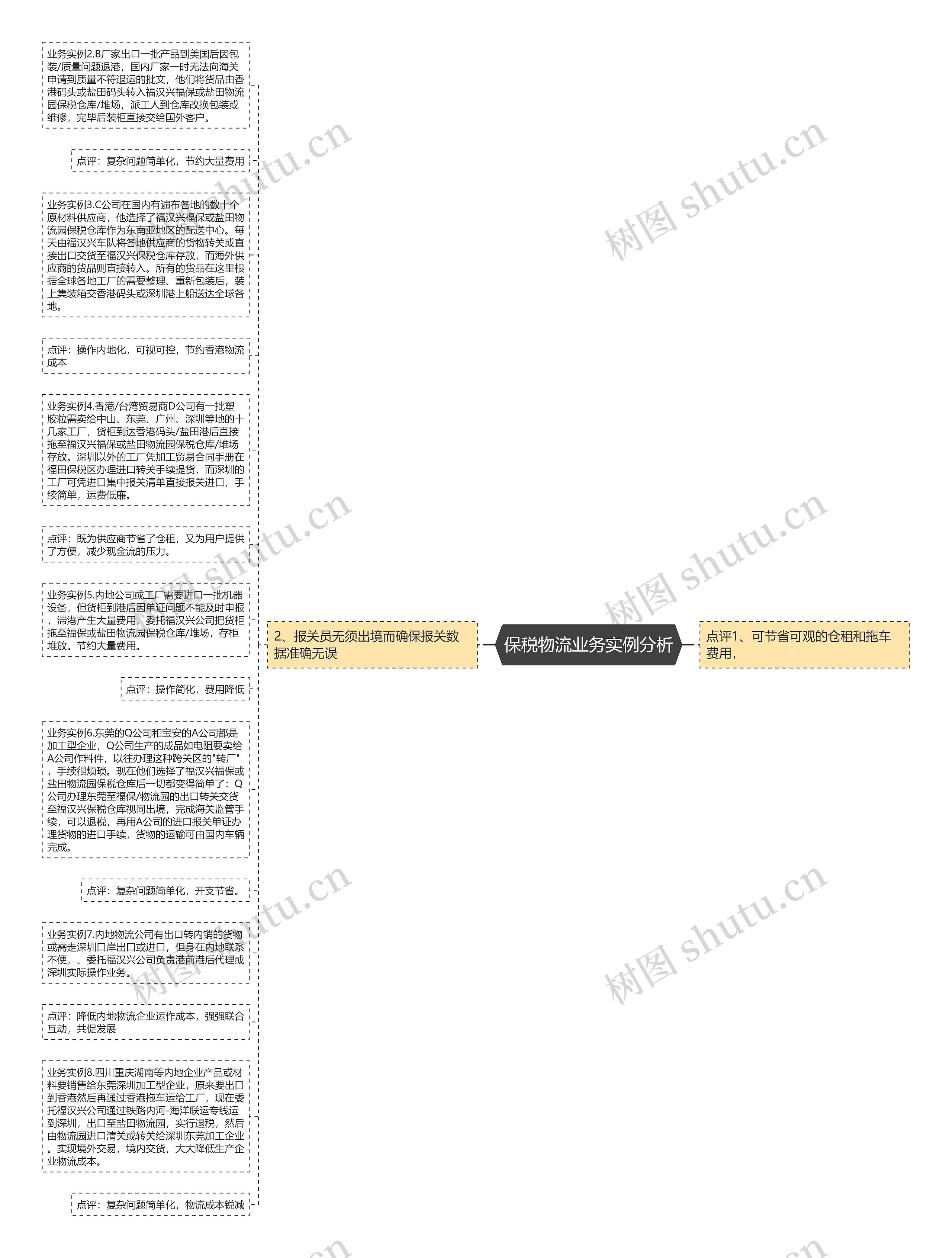 保税物流业务实例分析思维导图