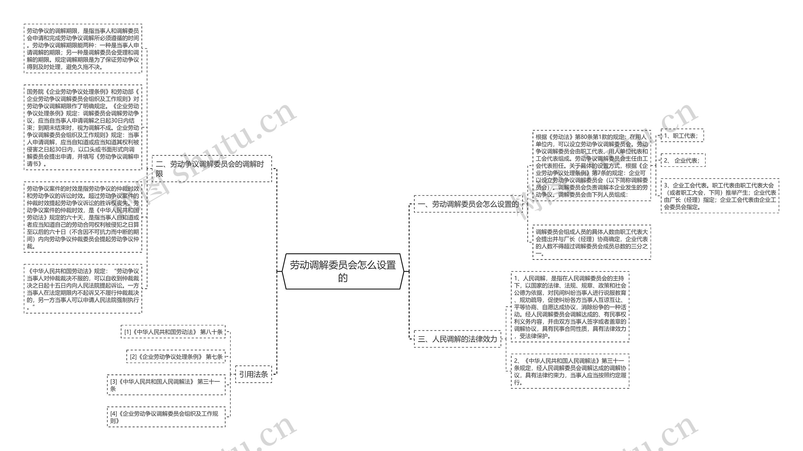 劳动调解委员会怎么设置的思维导图