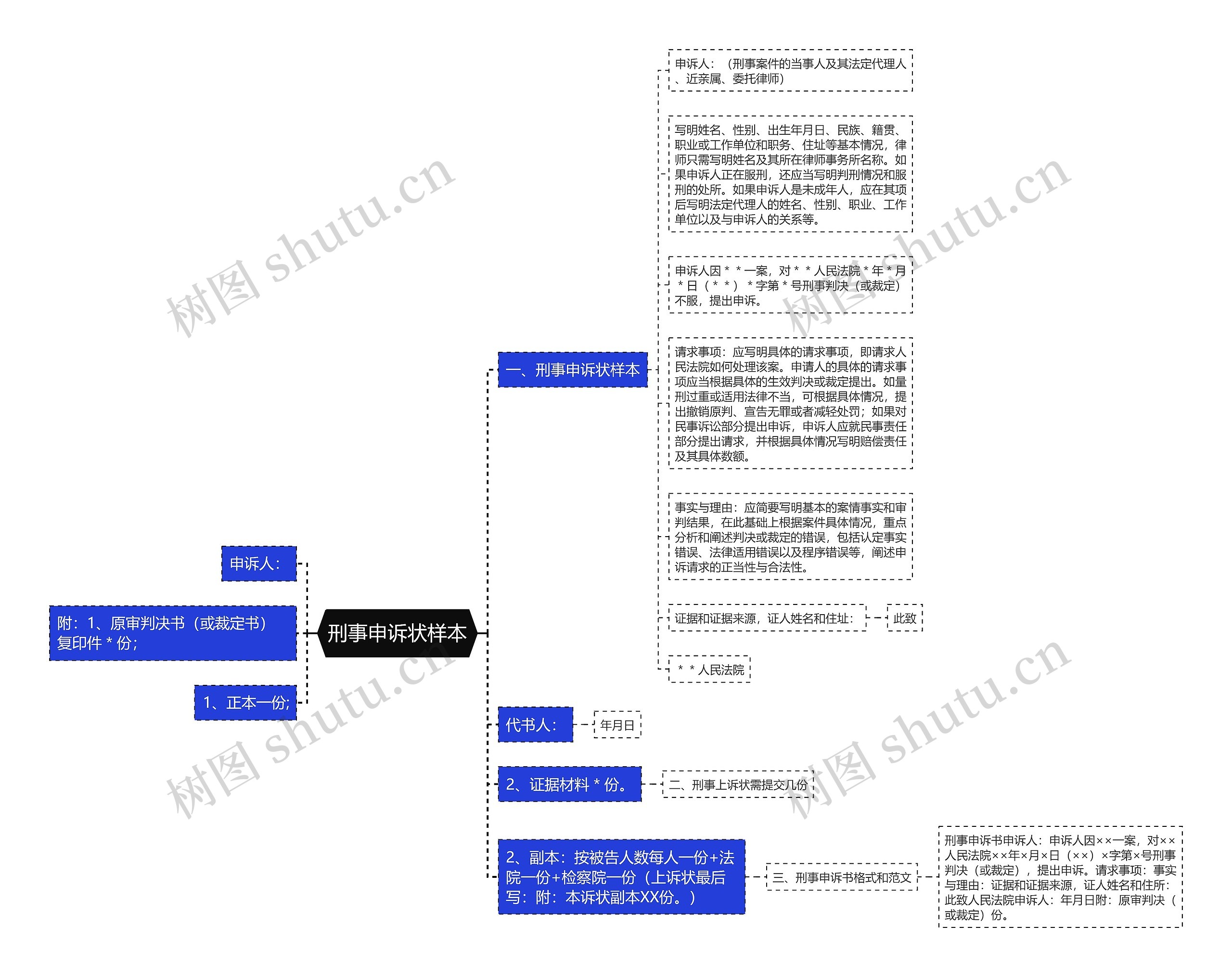 刑事申诉状样本思维导图