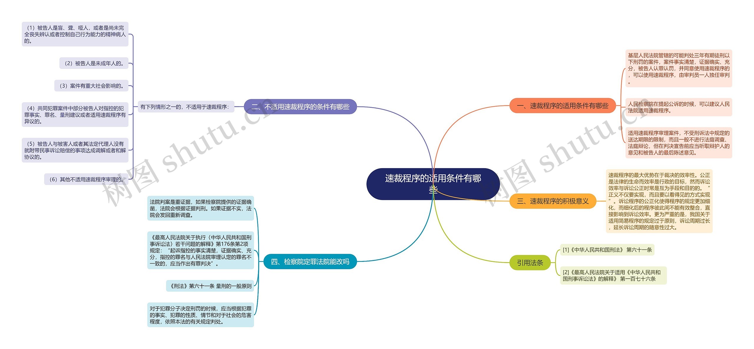 速裁程序的适用条件有哪些思维导图