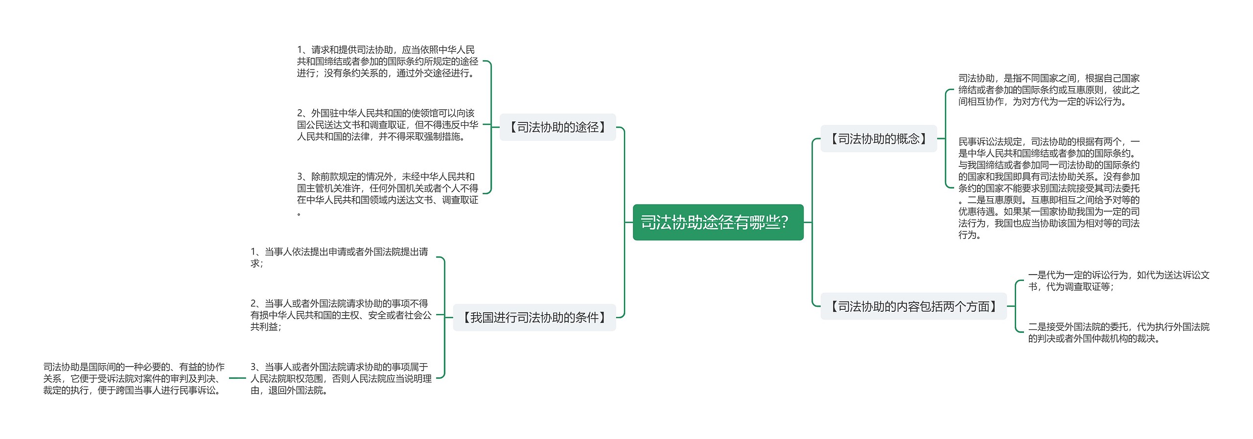 司法协助途径有哪些？