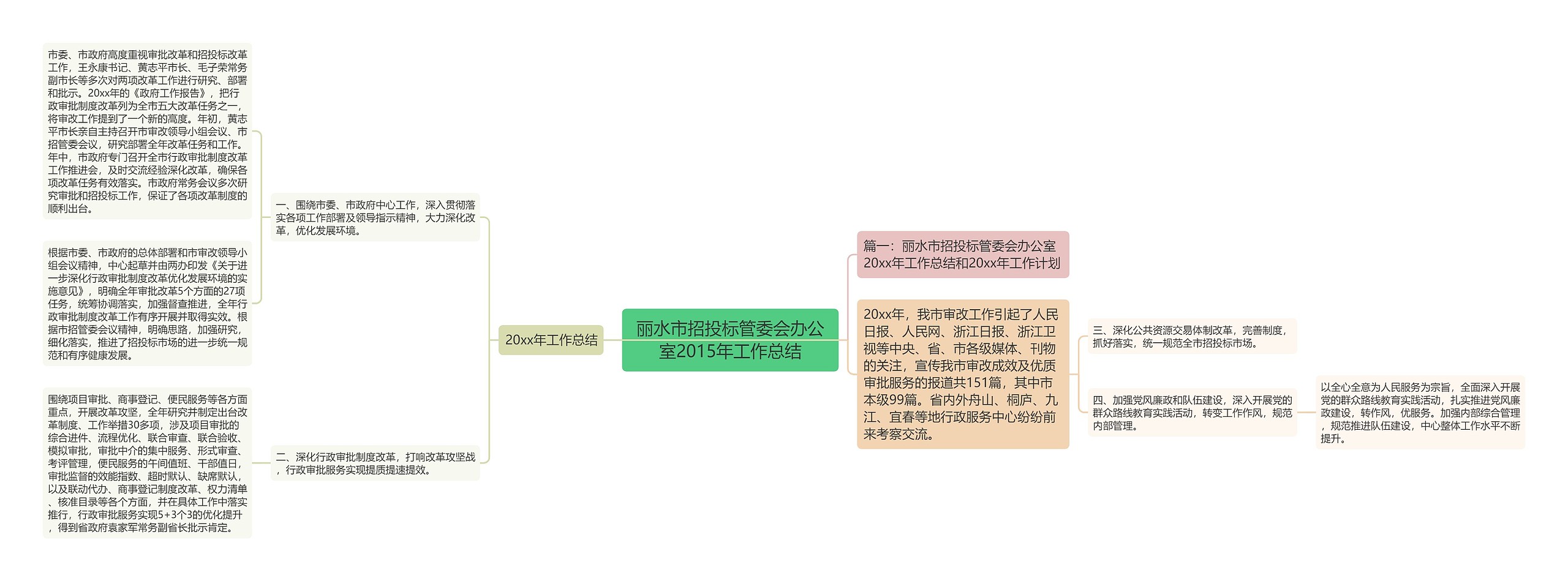 丽水市招投标管委会办公室2015年工作总结思维导图