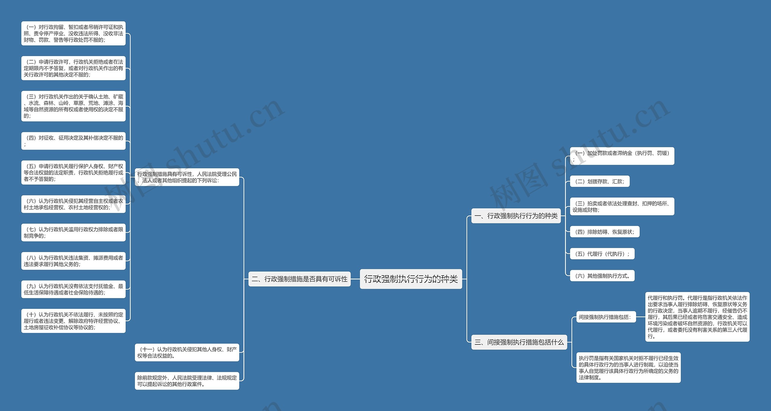 行政强制执行行为的种类思维导图