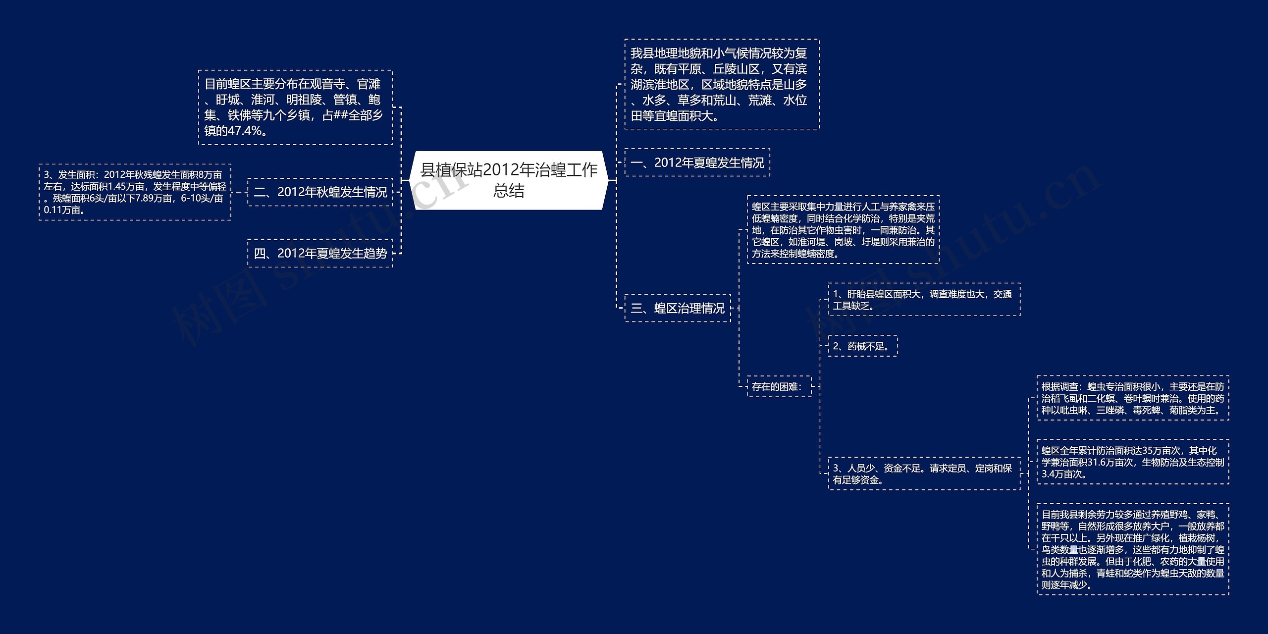 县植保站2012年治蝗工作总结思维导图