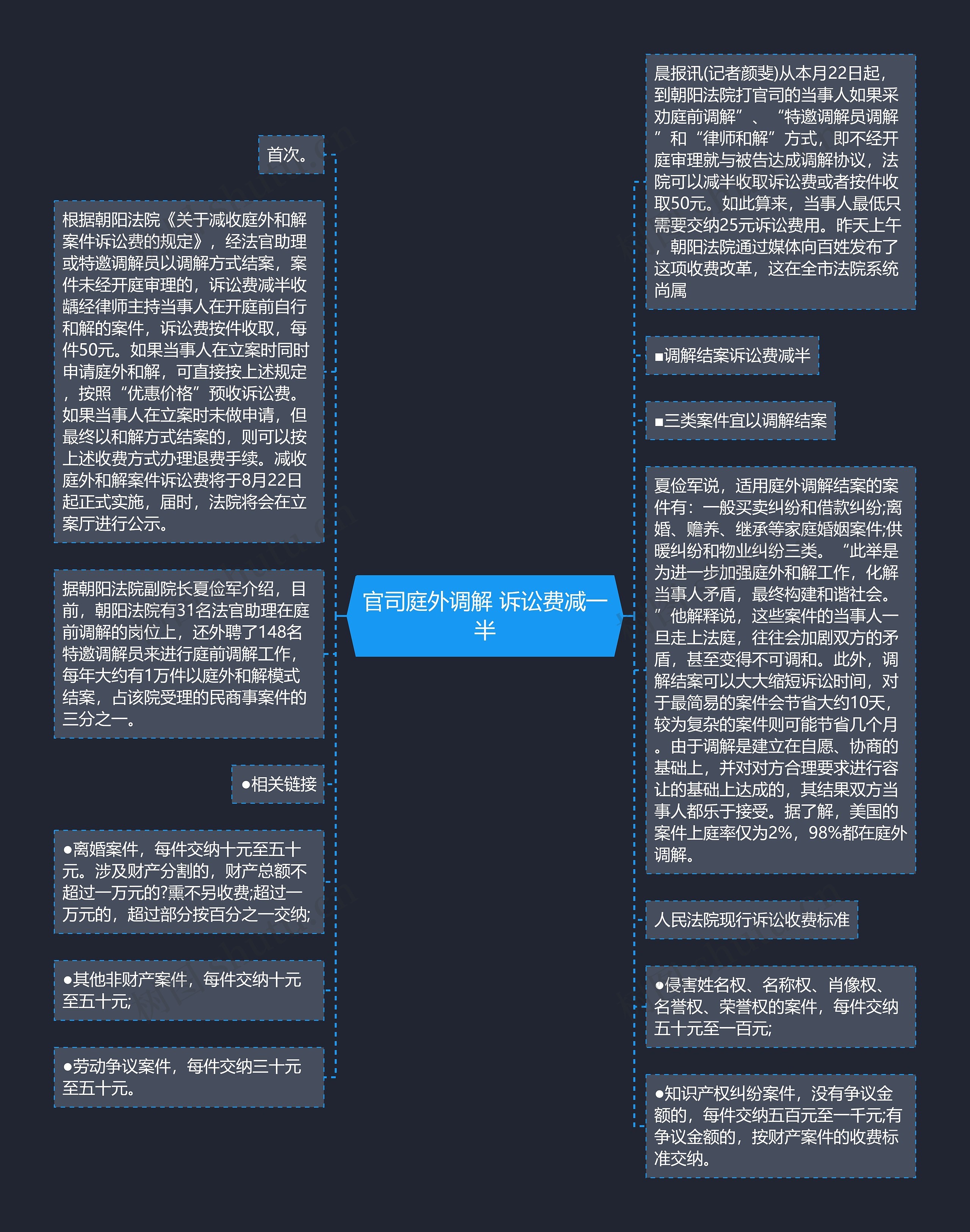官司庭外调解 诉讼费减一半