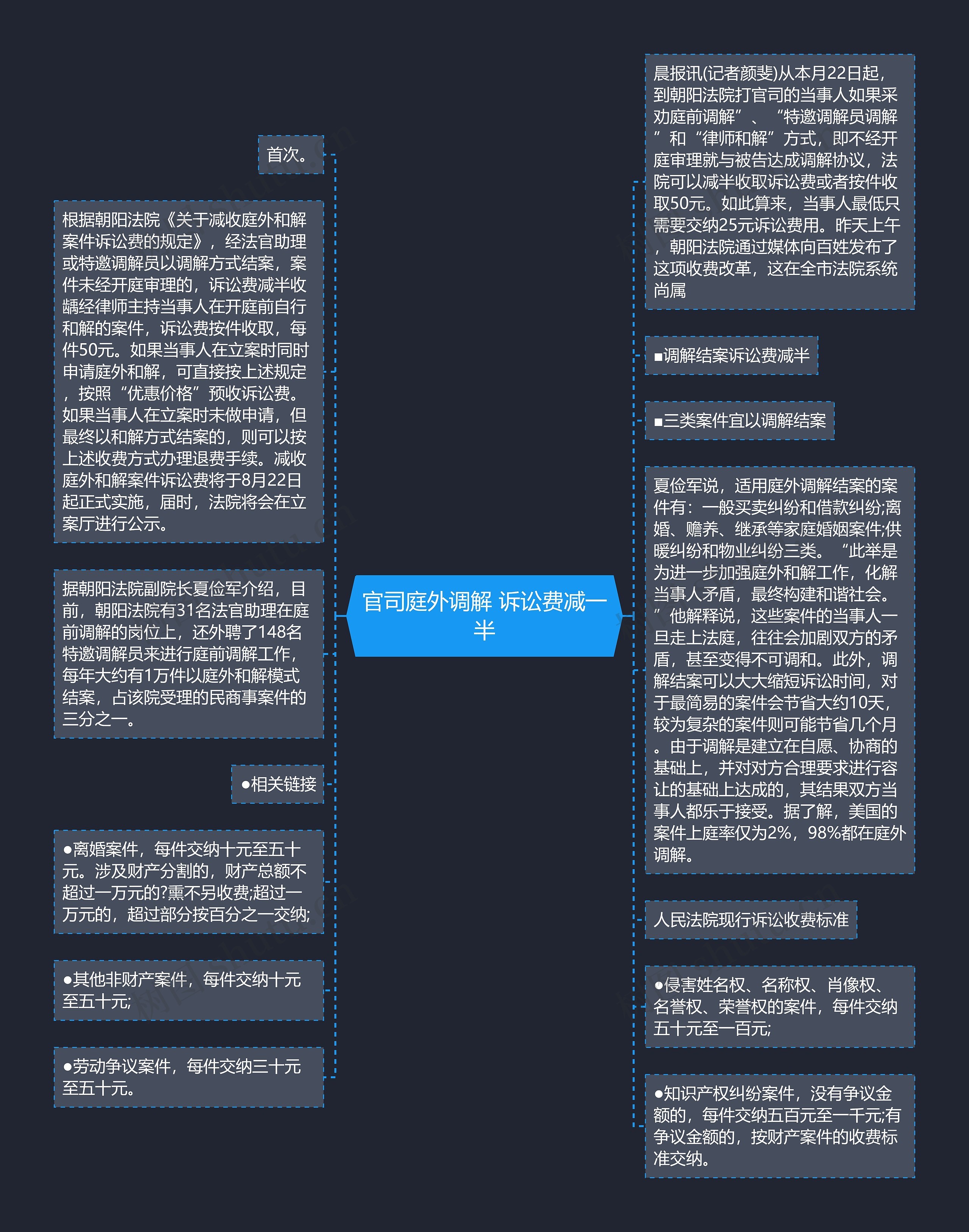 官司庭外调解 诉讼费减一半思维导图