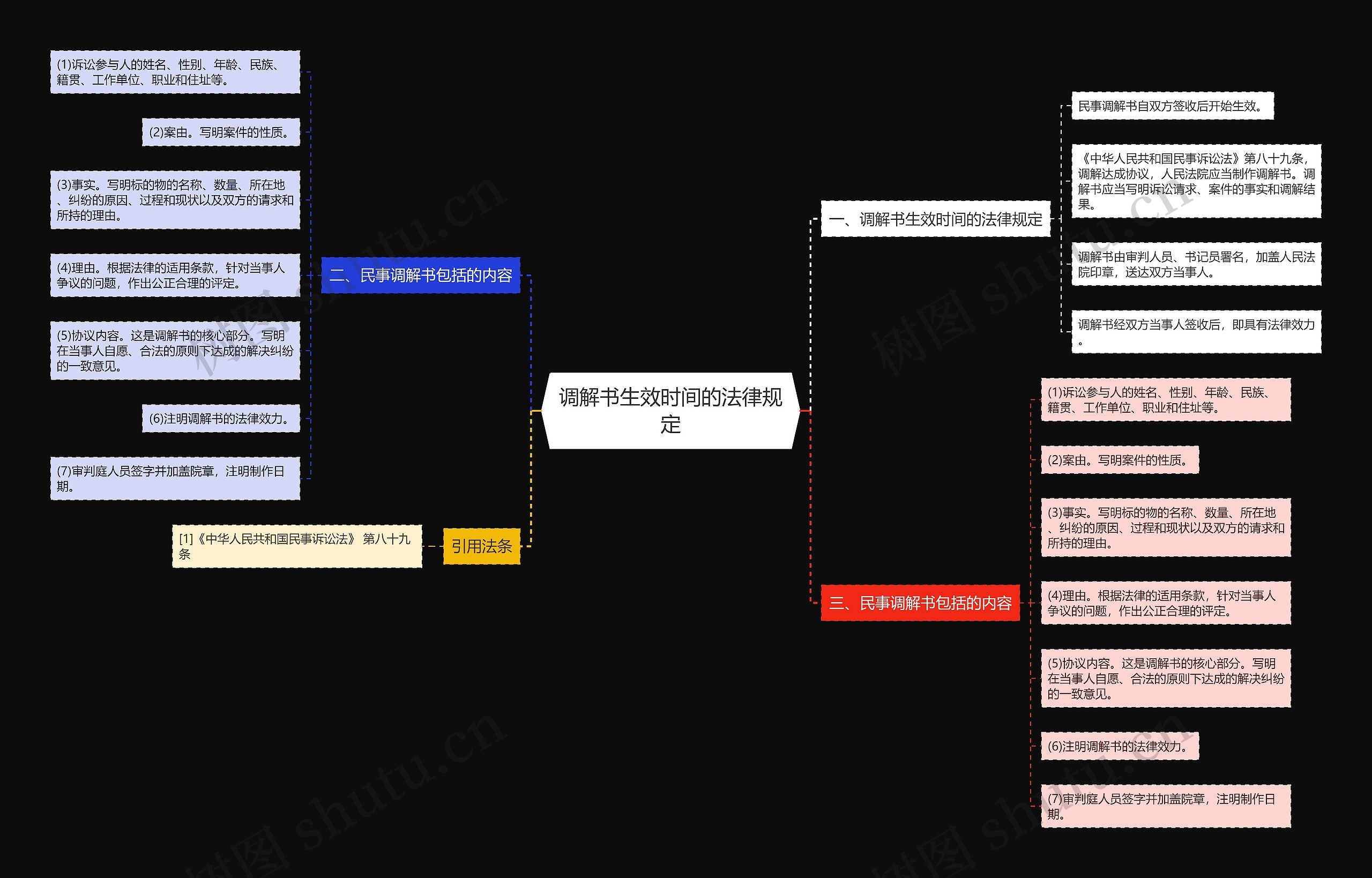 调解书生效时间的法律规定思维导图