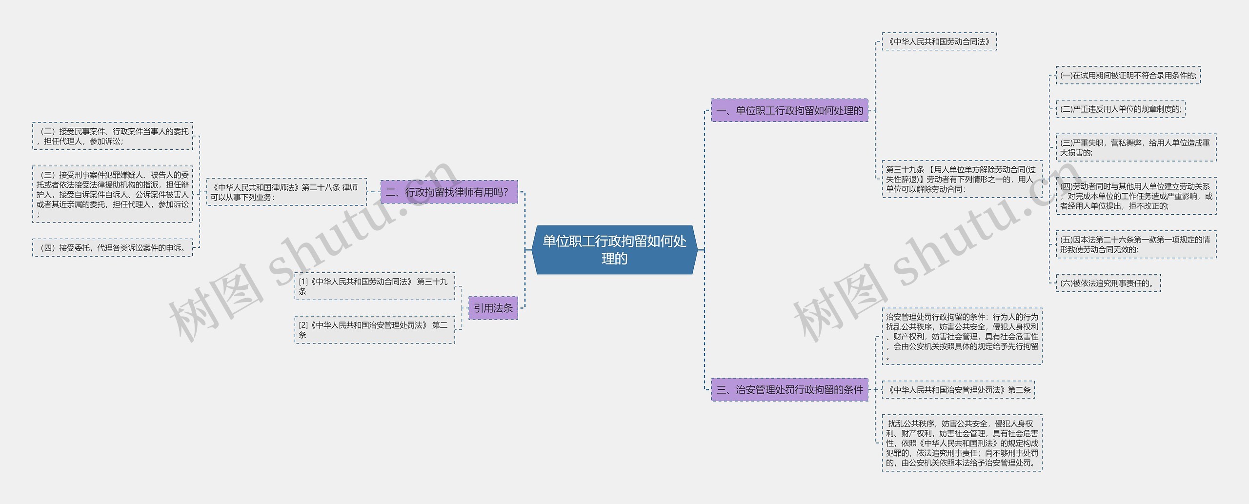 单位职工行政拘留如何处理的思维导图