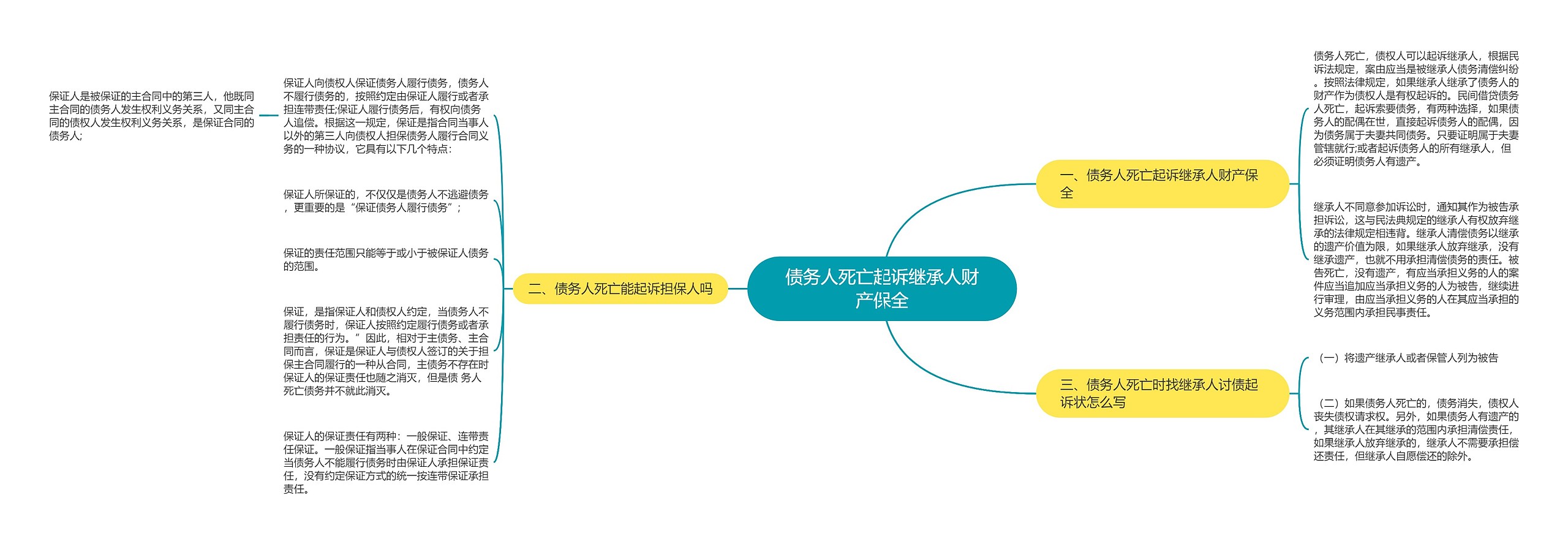 债务人死亡起诉继承人财产保全思维导图