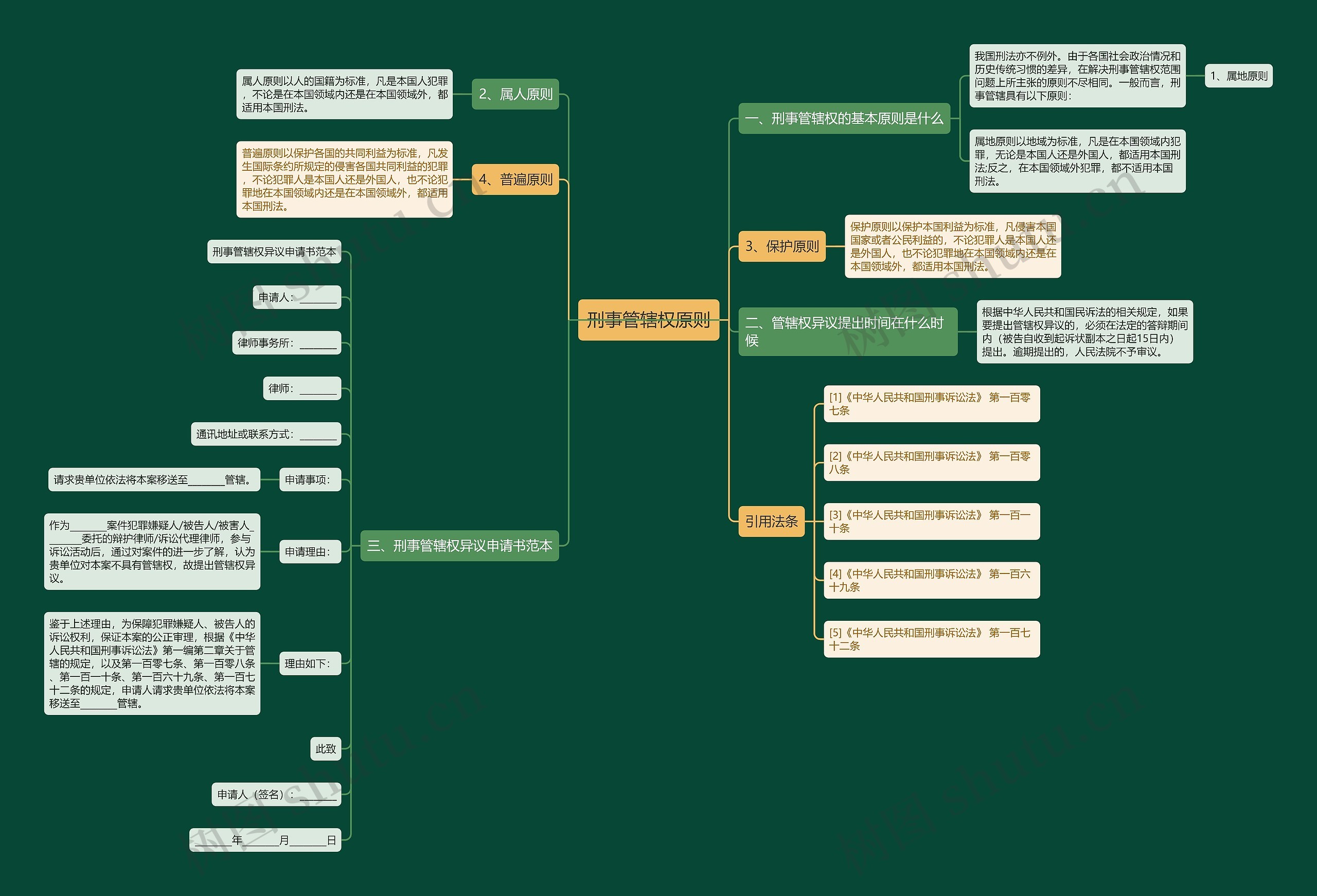 刑事管辖权原则思维导图