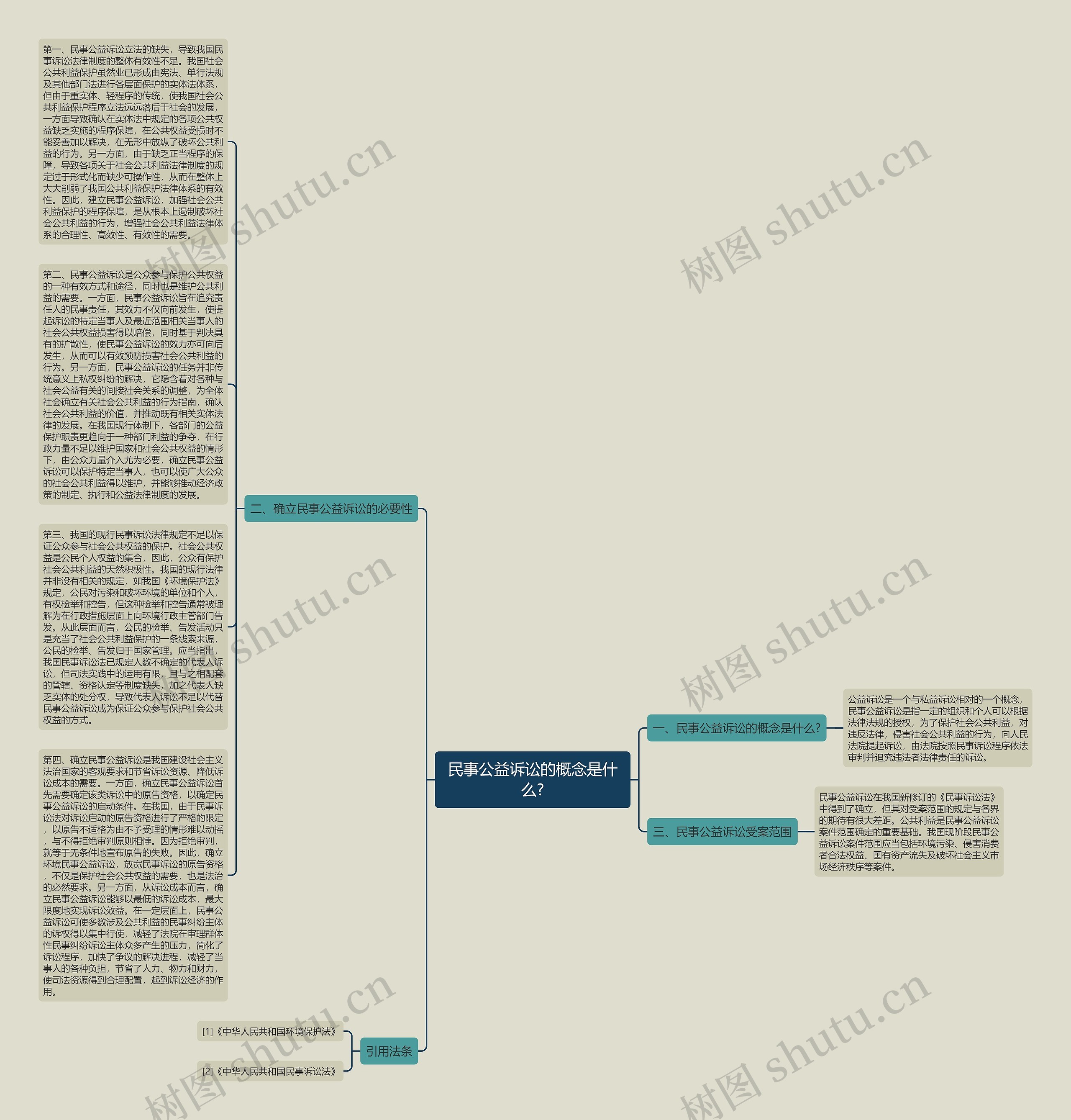 民事公益诉讼的概念是什么?思维导图