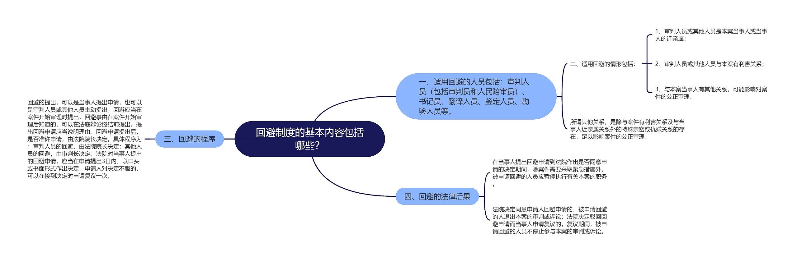 回避制度的基本内容包括哪些？思维导图