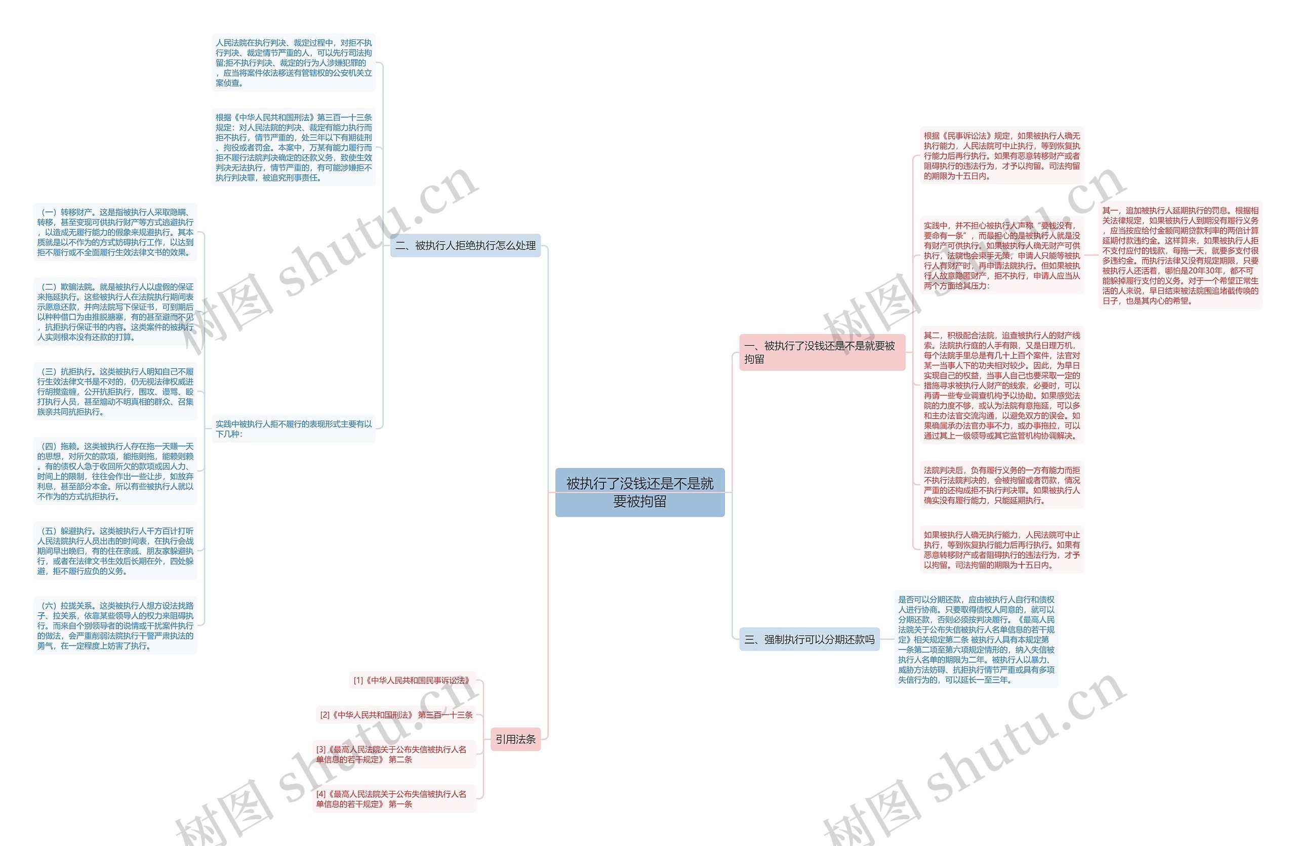 被执行了没钱还是不是就要被拘留思维导图