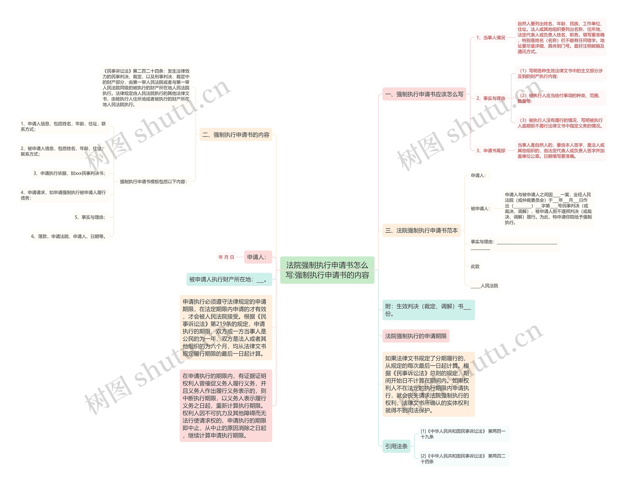 法院强制执行申请书怎么写:强制执行申请书的内容思维导图