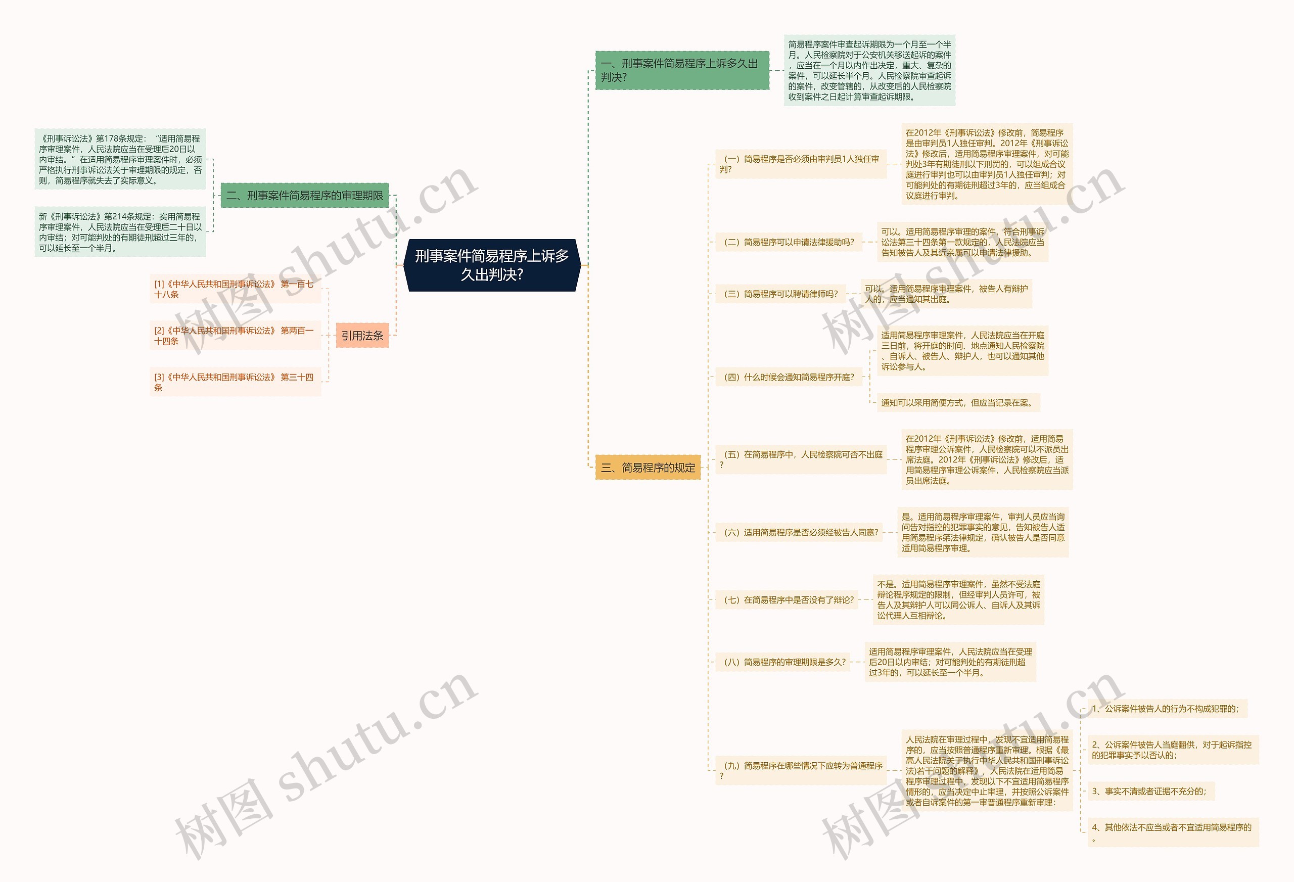 刑事案件简易程序上诉多久出判决?思维导图