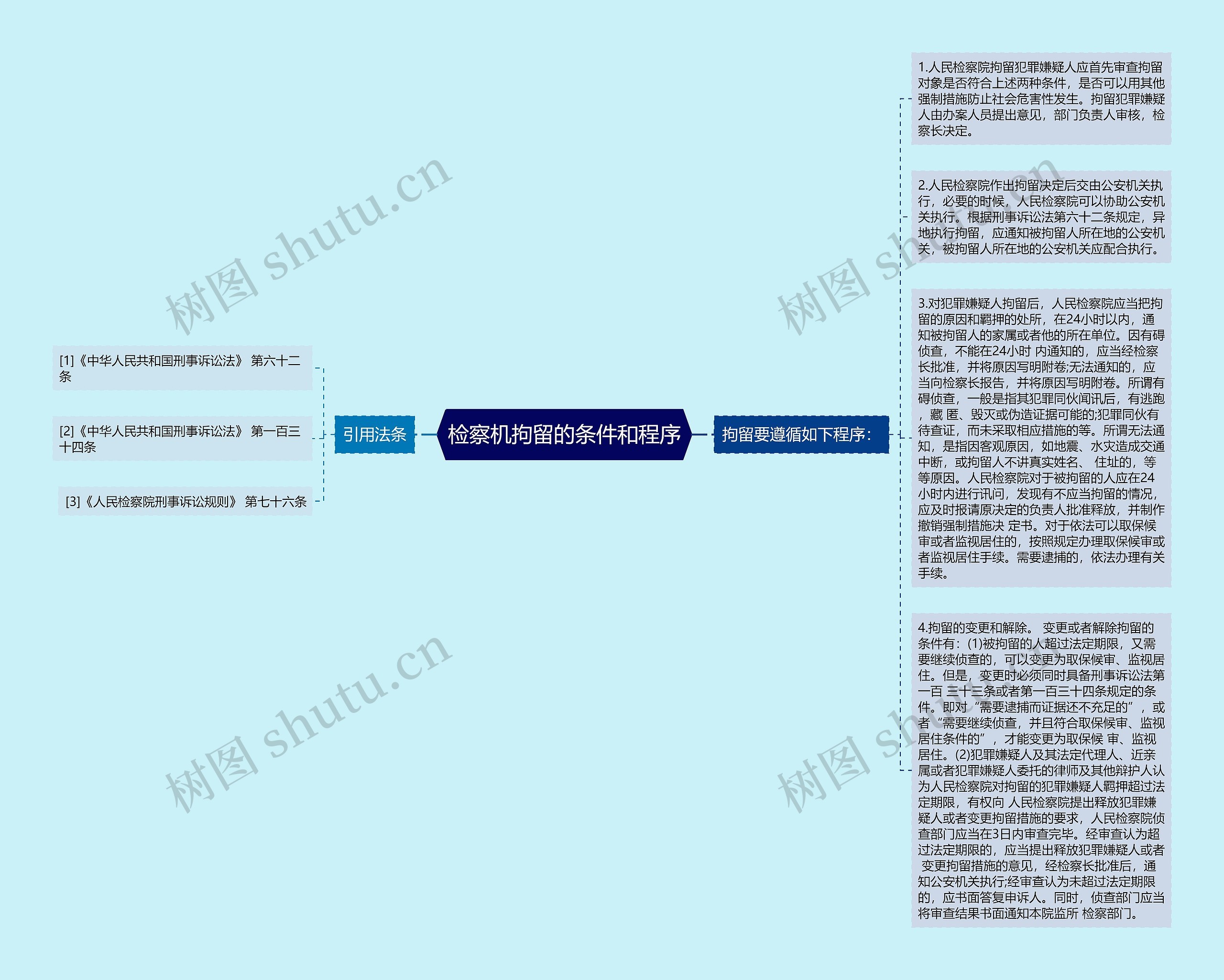 检察机拘留的条件和程序思维导图