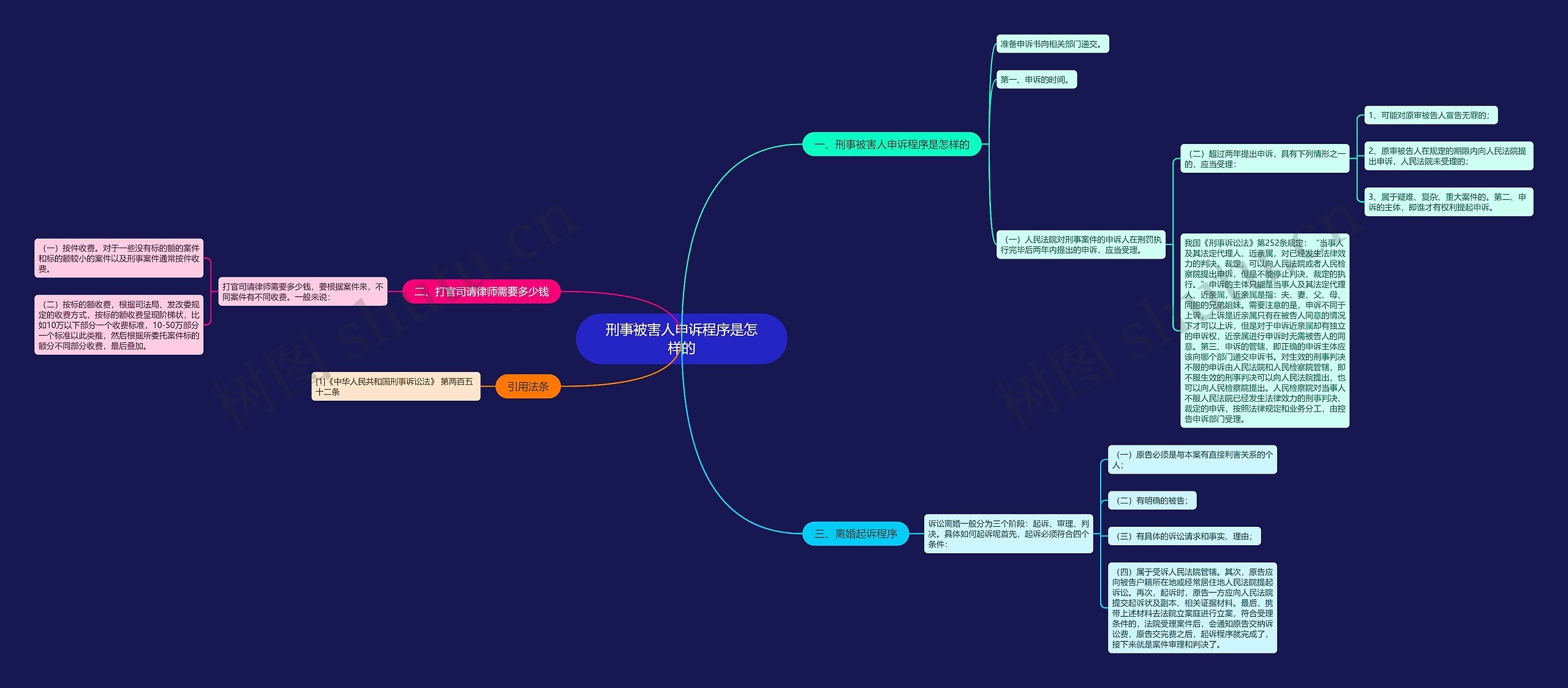 刑事被害人申诉程序是怎样的思维导图