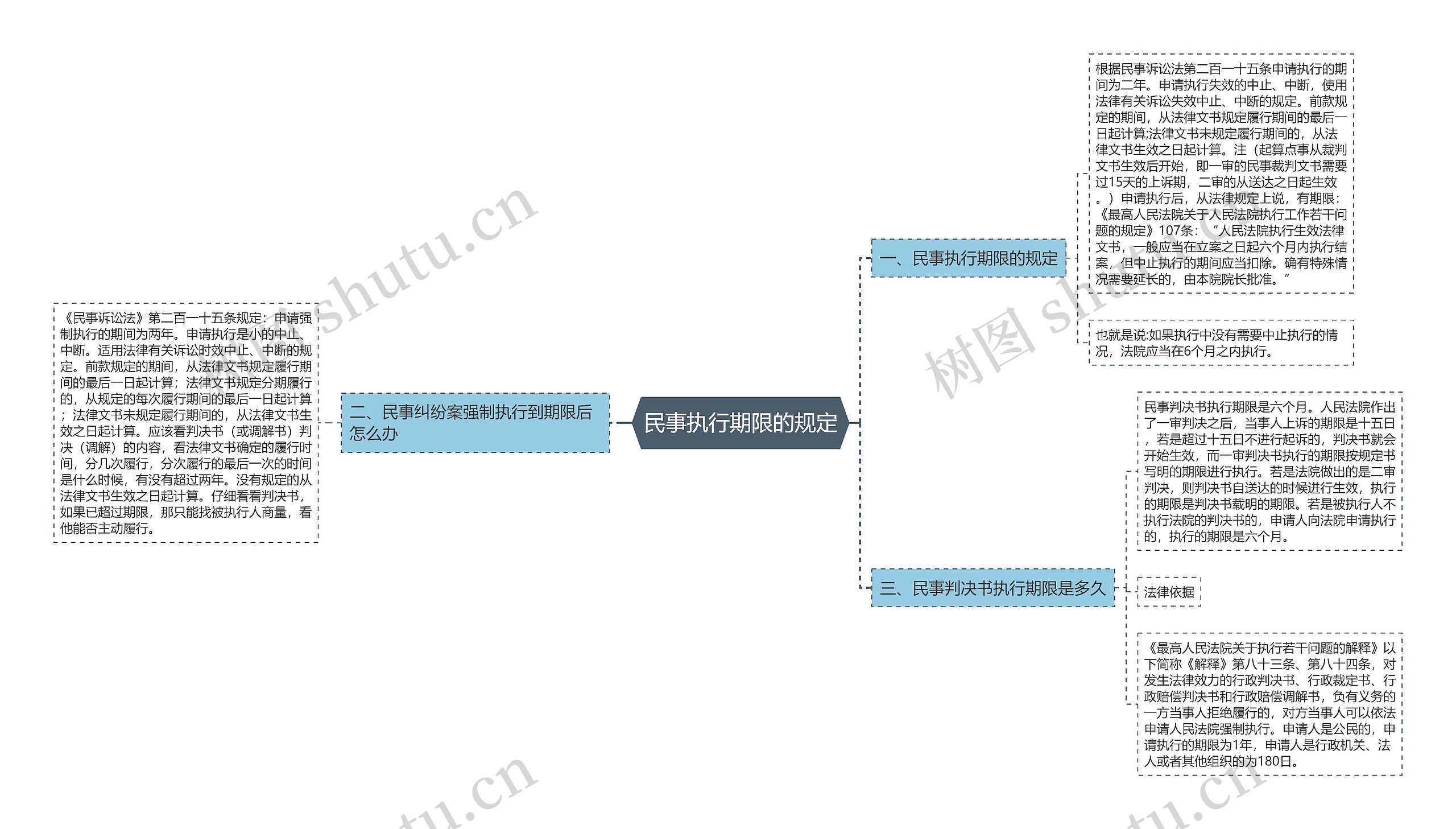 民事执行期限的规定思维导图