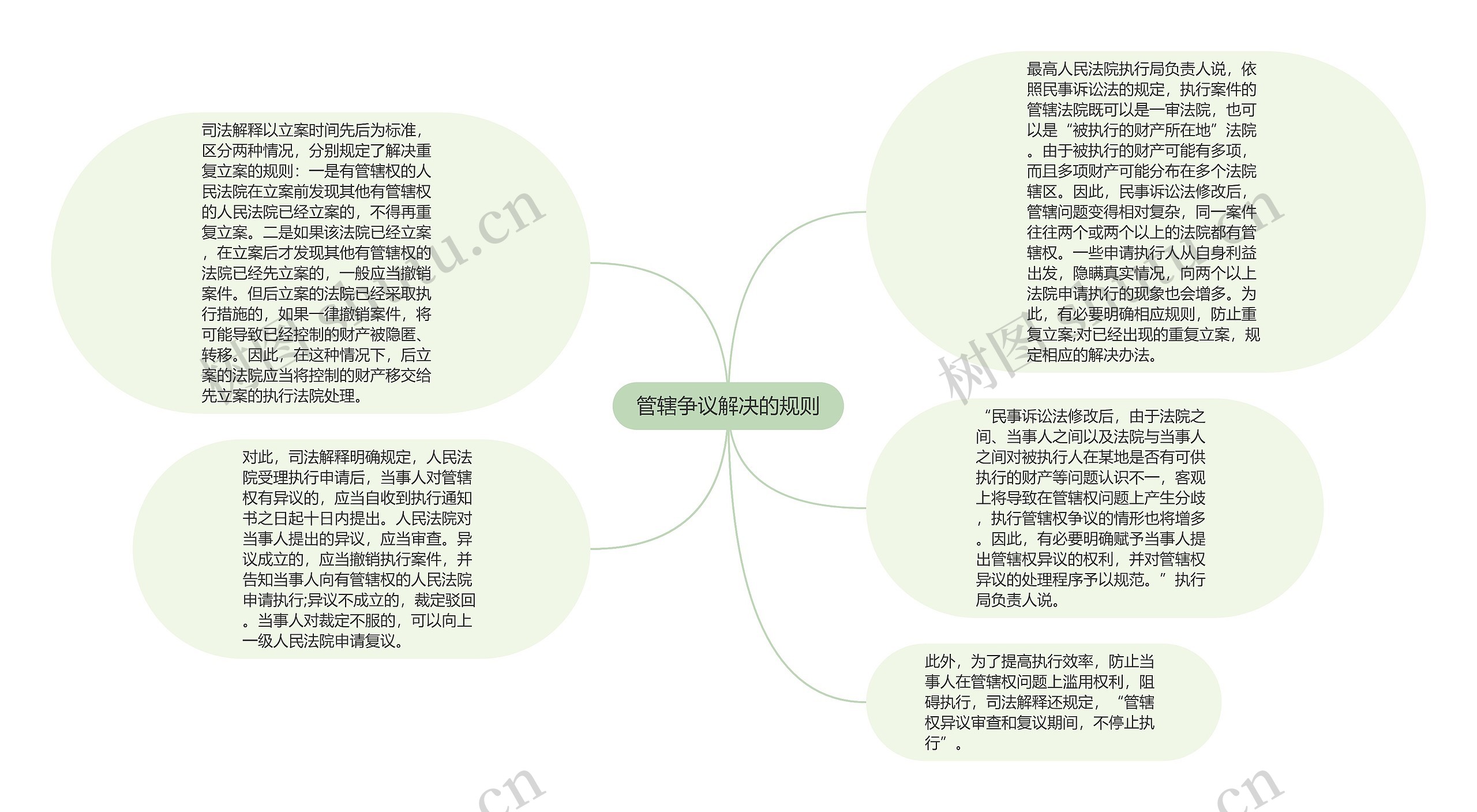 管辖争议解决的规则思维导图