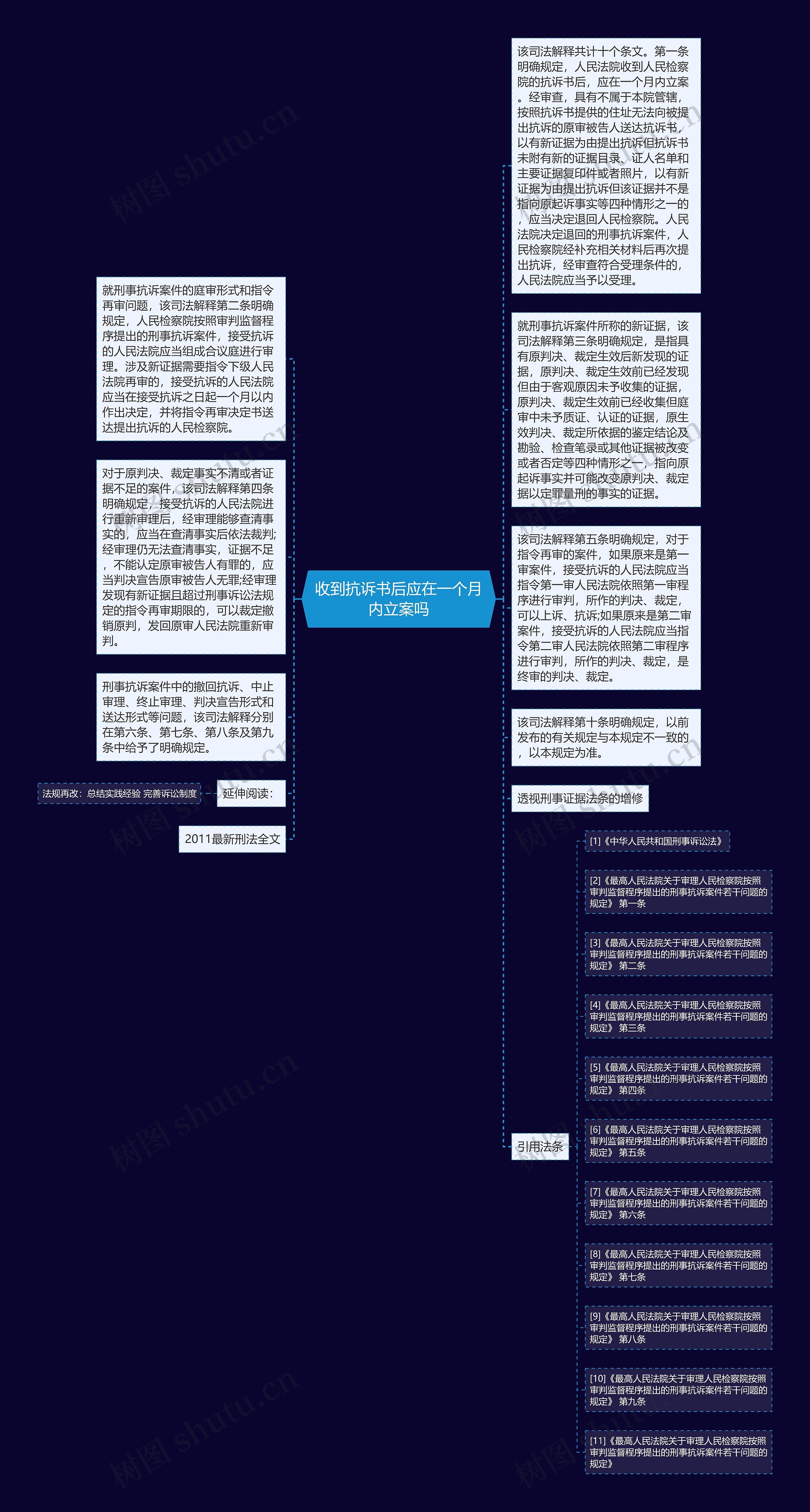 收到抗诉书后应在一个月内立案吗思维导图