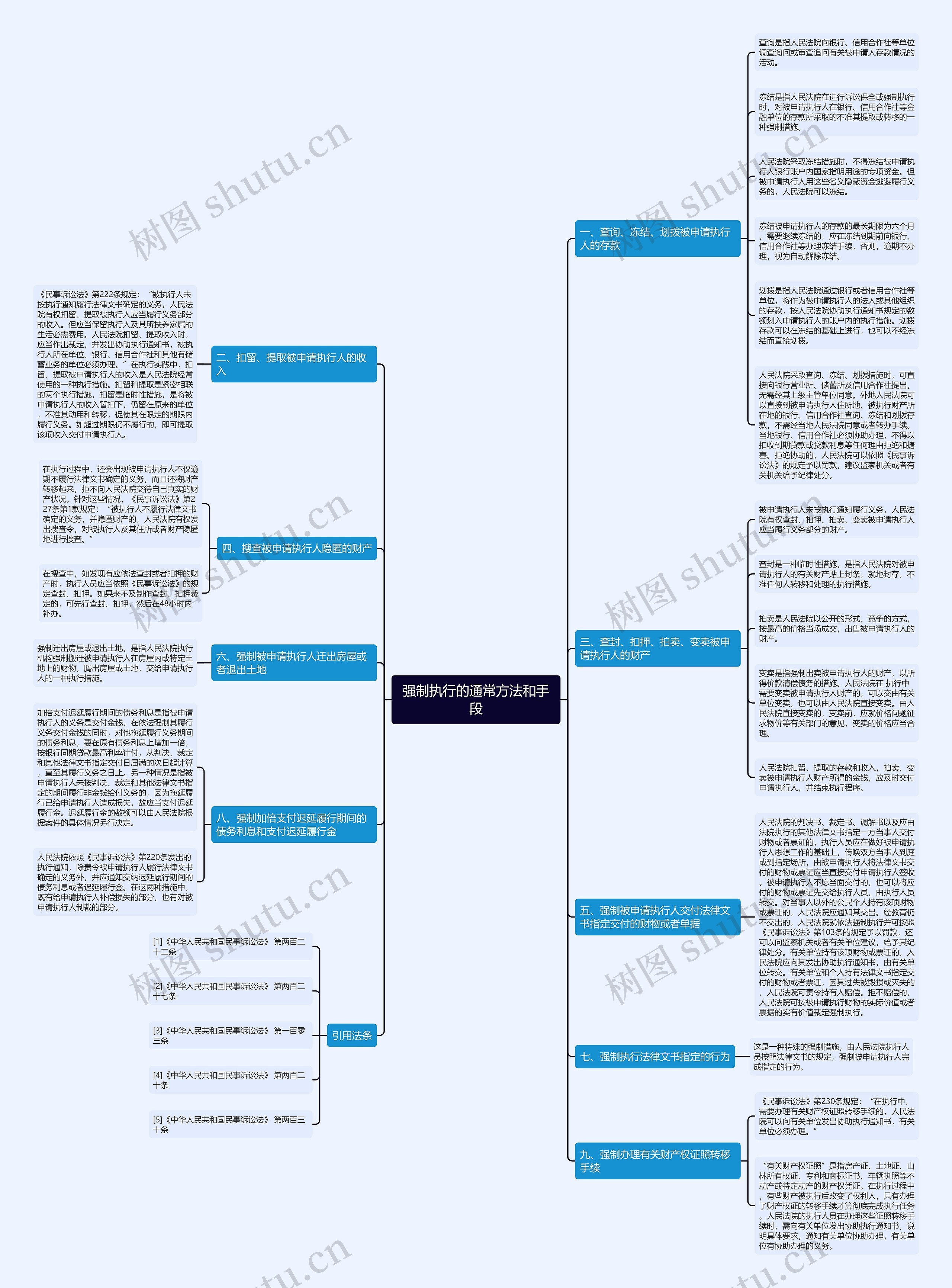 强制执行的通常方法和手段思维导图