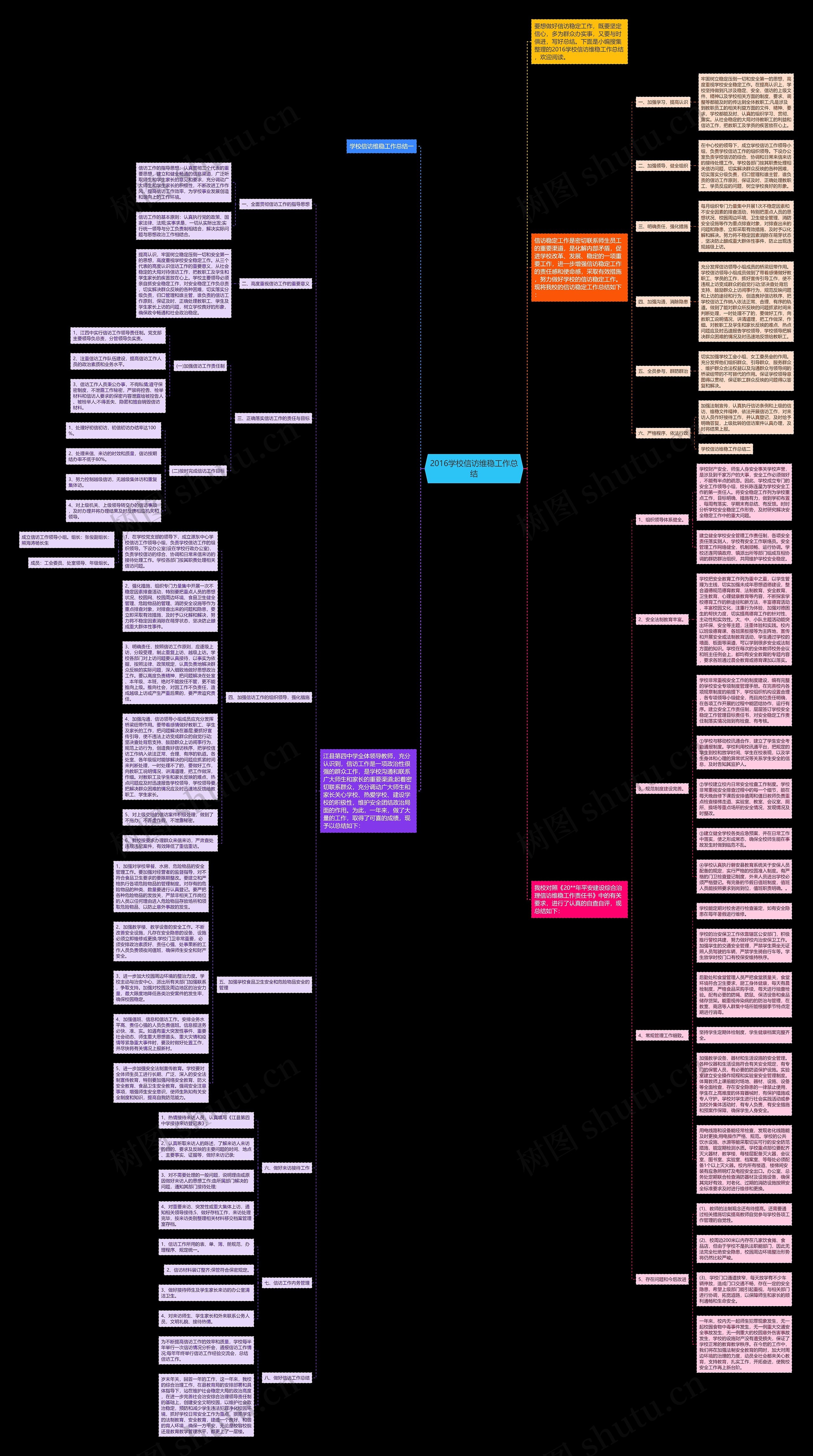 2016学校信访维稳工作总结思维导图