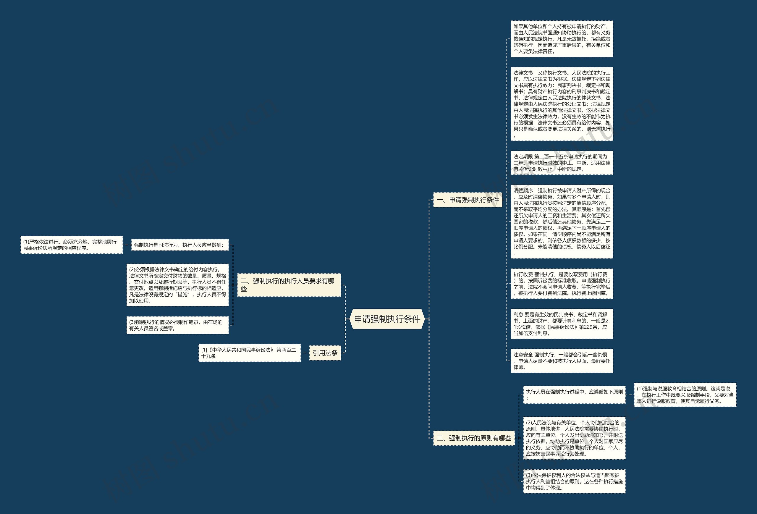 申请强制执行条件思维导图