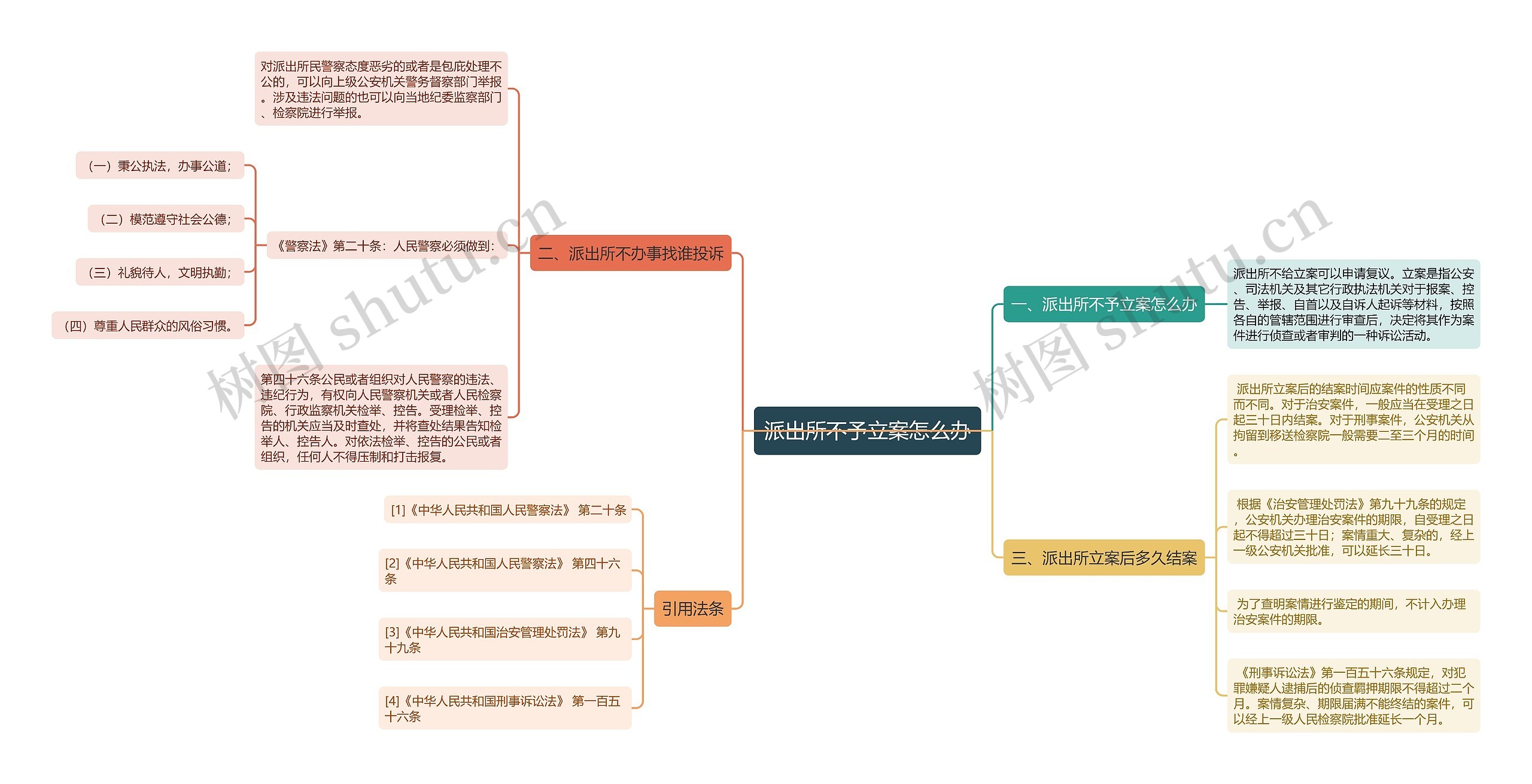 派出所不予立案怎么办思维导图