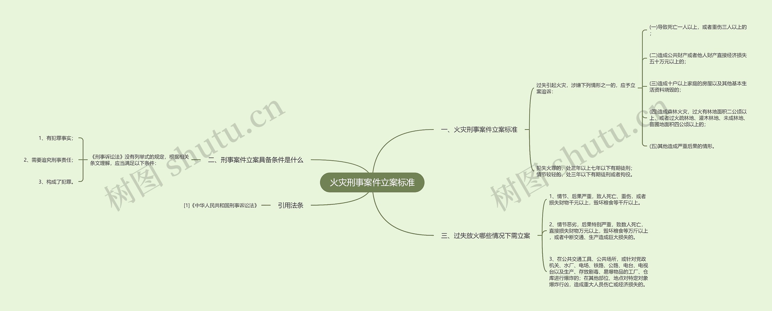 火灾刑事案件立案标准思维导图