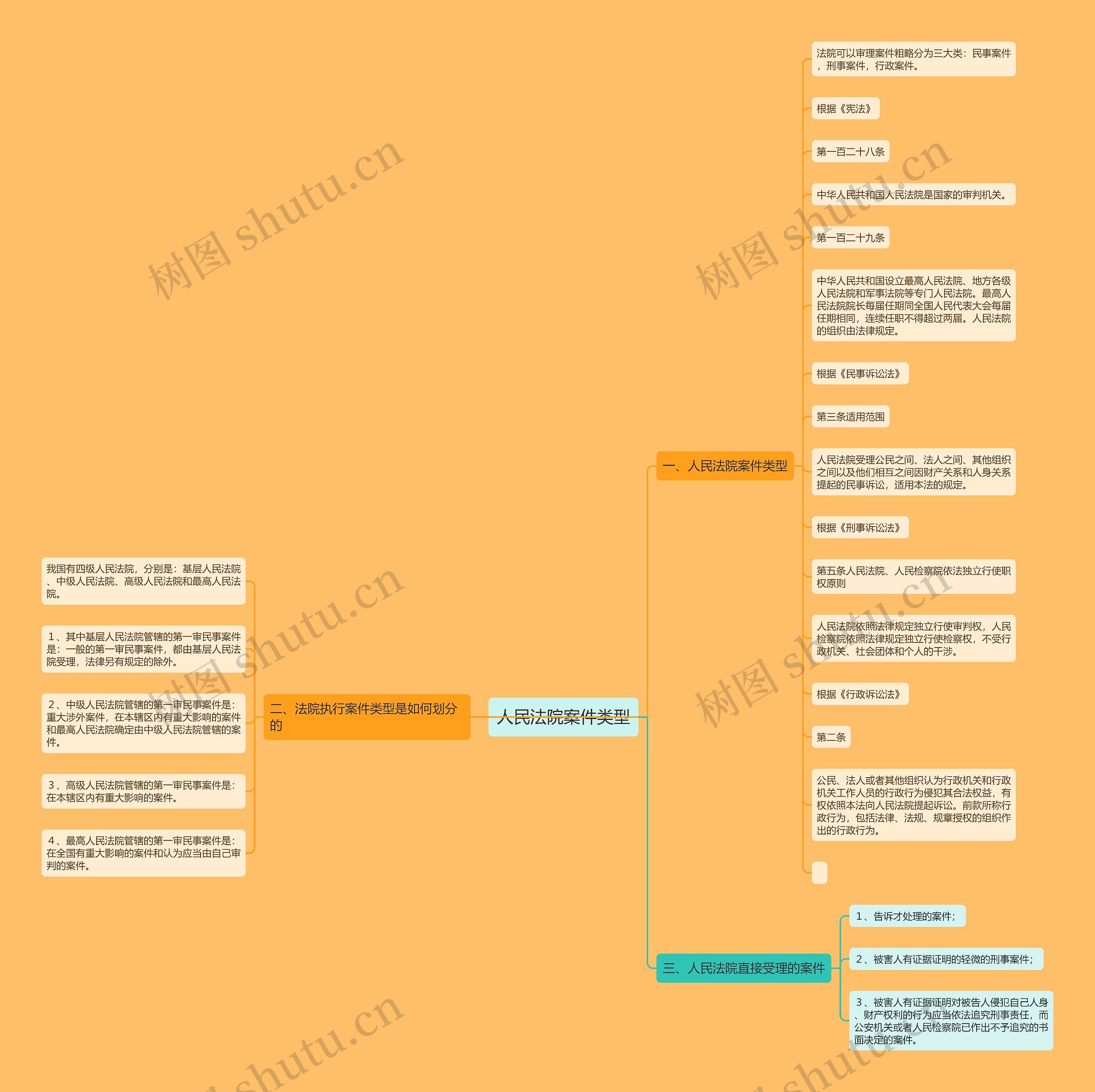 人民法院案件类型思维导图