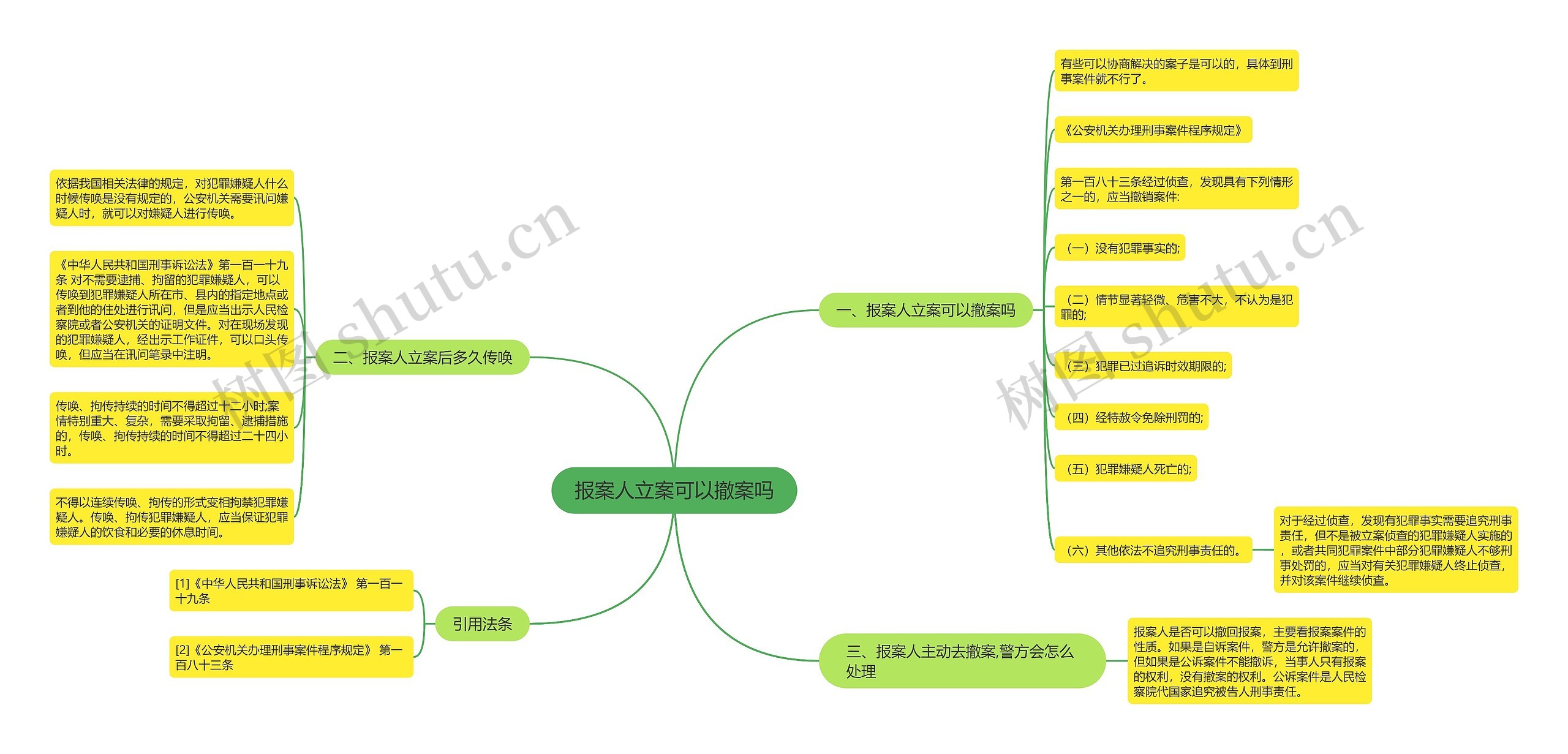报案人立案可以撤案吗思维导图
