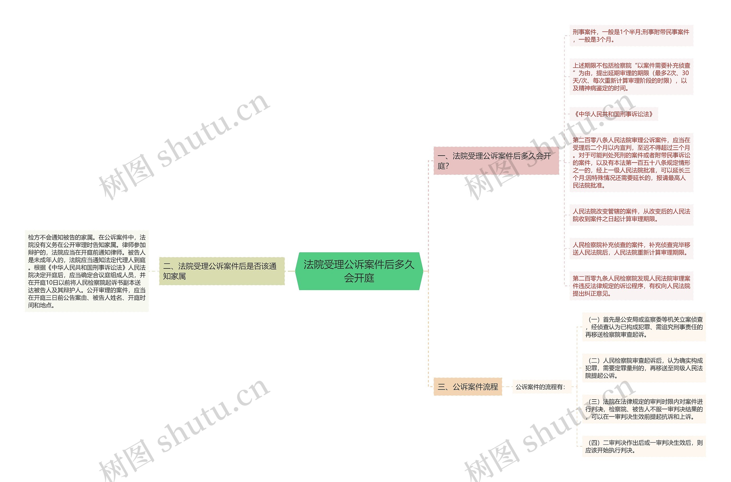 法院受理公诉案件后多久会开庭思维导图