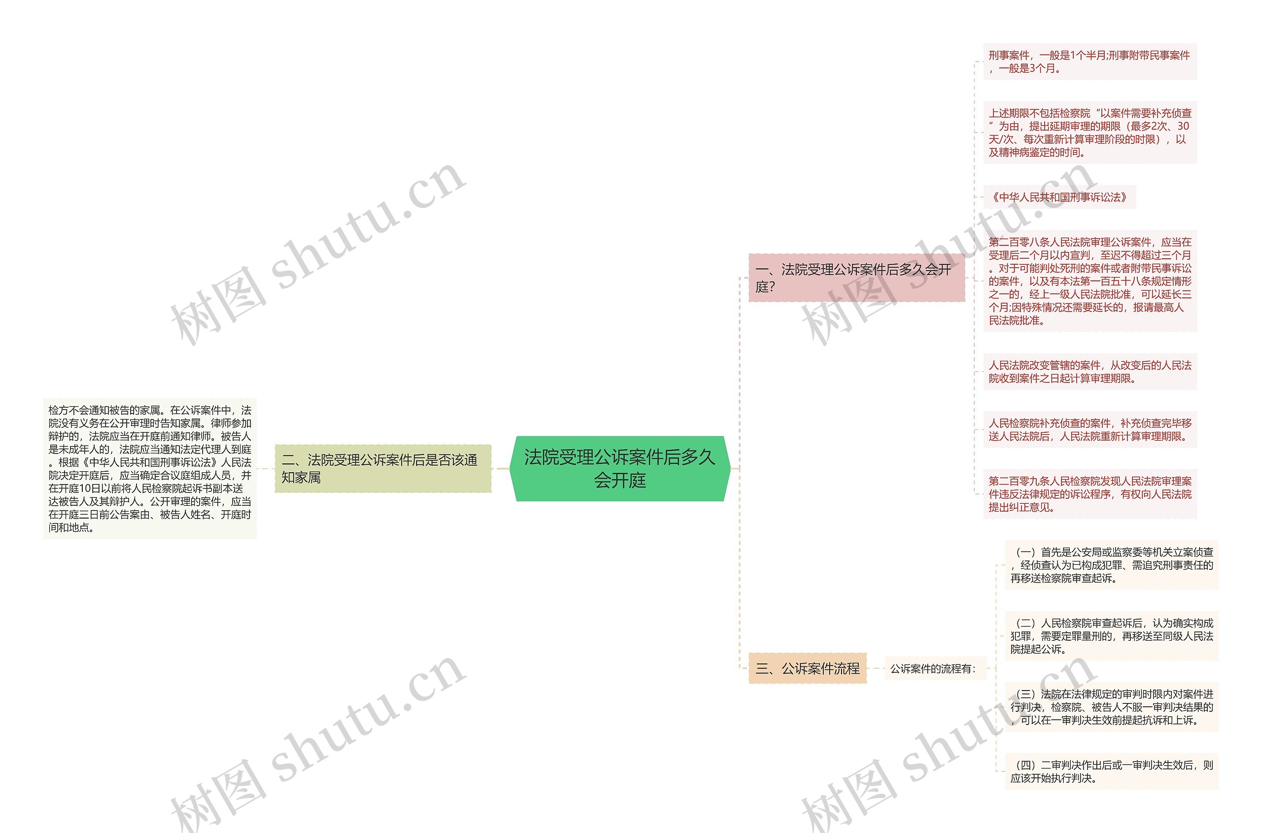 法院受理公诉案件后多久会开庭 法院受理公诉案件后多久会开庭