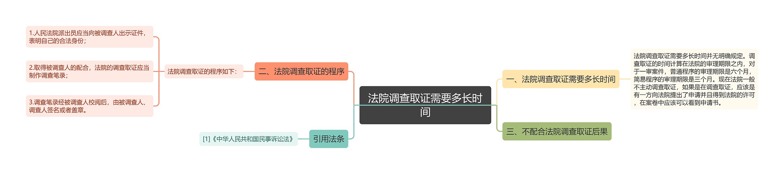 法院调查取证需要多长时间思维导图