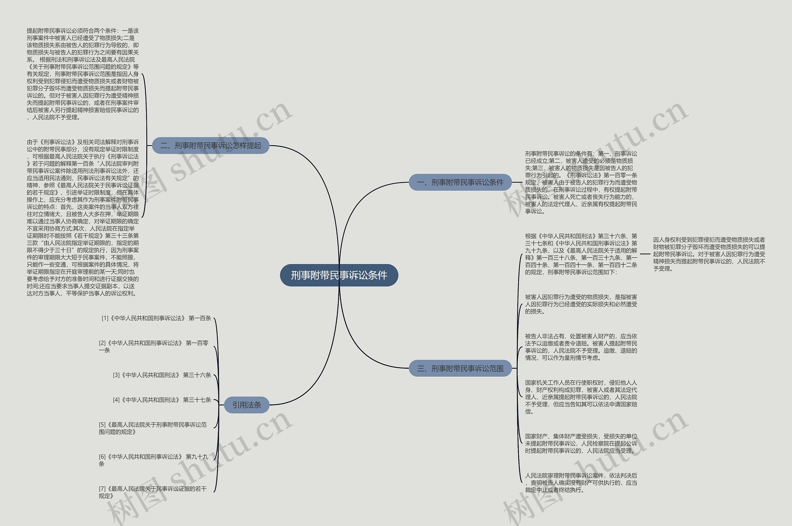 刑事附带民事诉讼条件思维导图