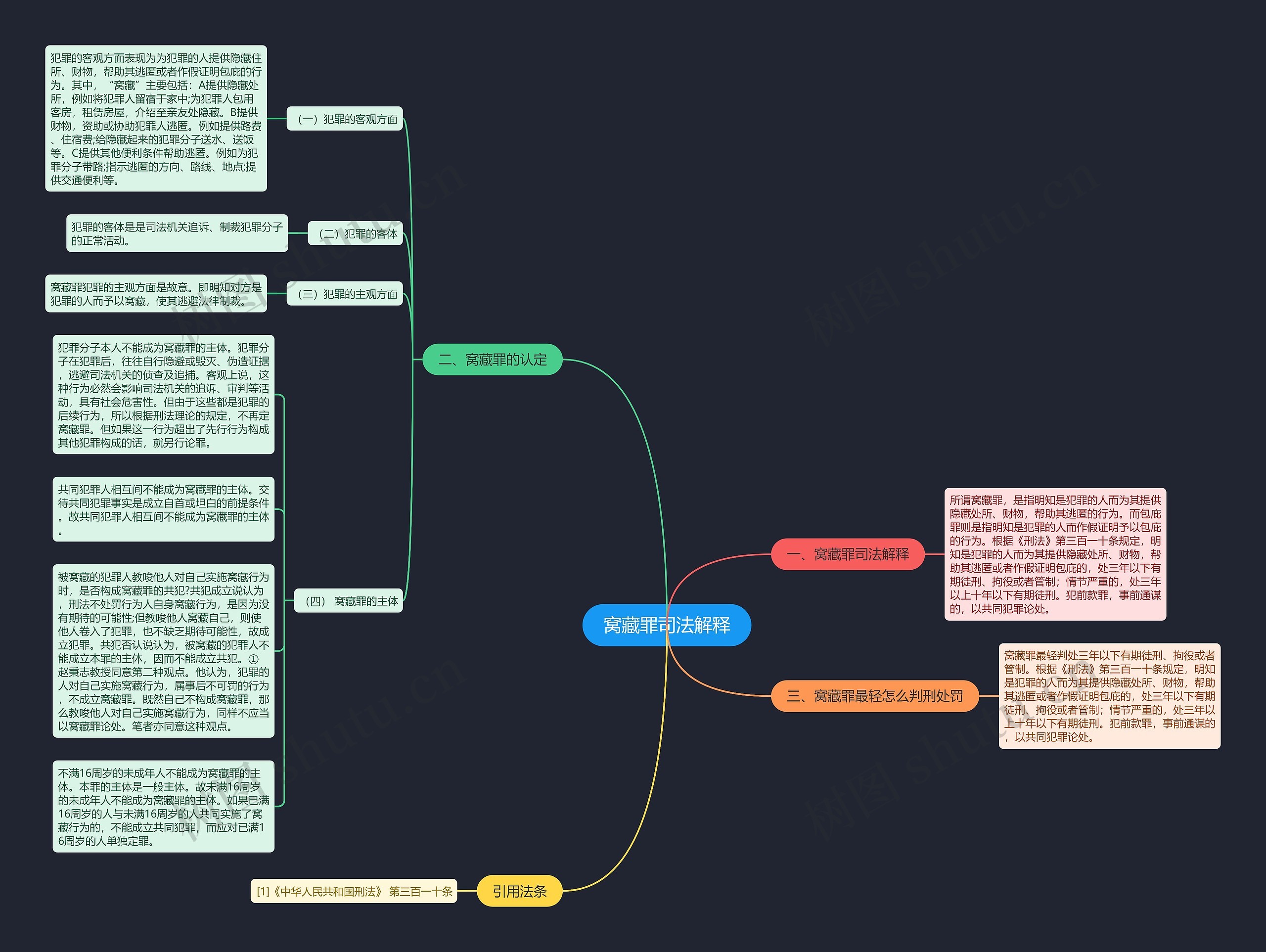 窝藏罪司法解释思维导图