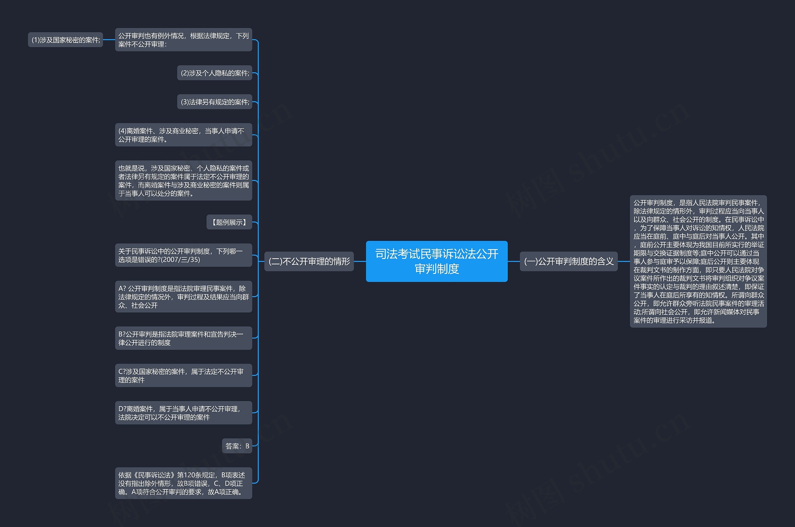 司法考试民事诉讼法公开审判制度思维导图