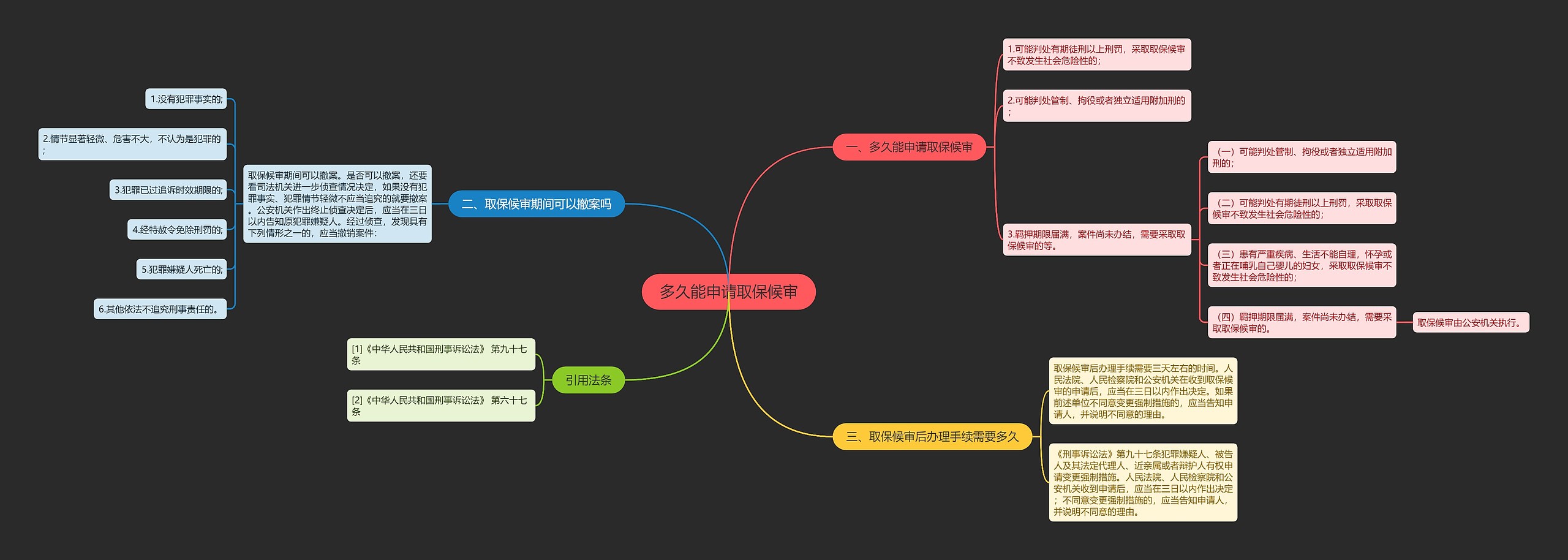 多久能申请取保候审思维导图