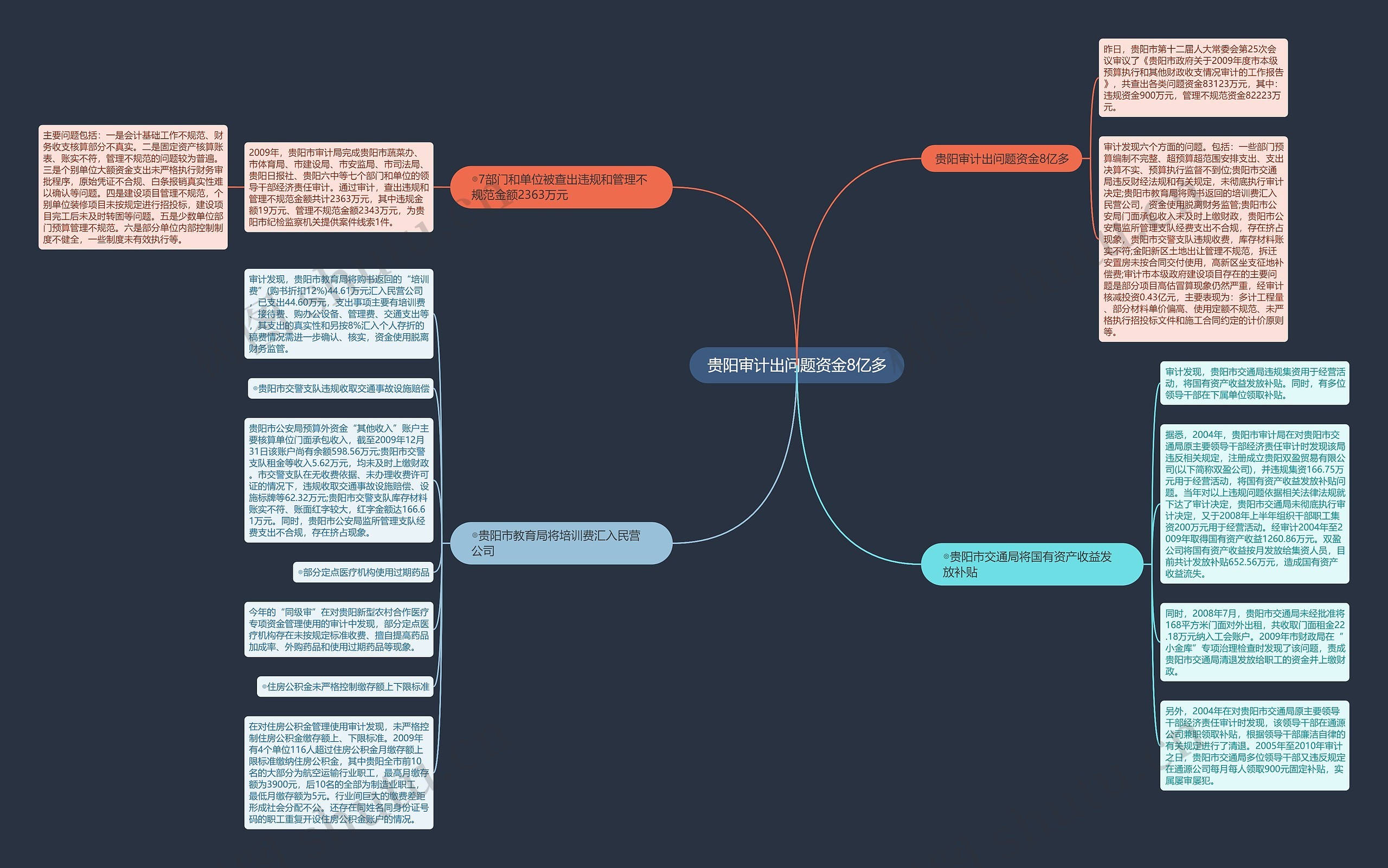 贵阳审计出问题资金8亿多思维导图