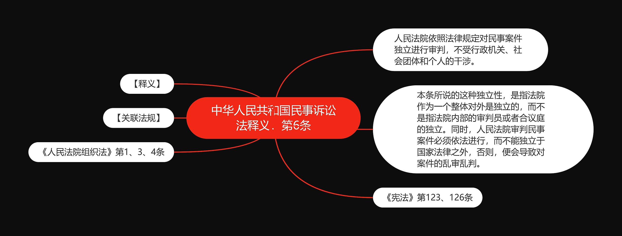 中华人民共和国民事诉讼法释义：第6条思维导图