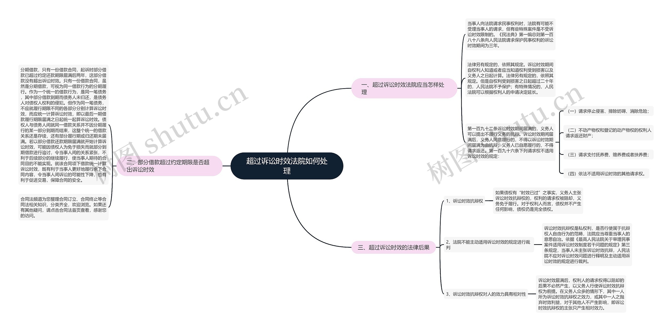 超过诉讼时效法院如何处理思维导图