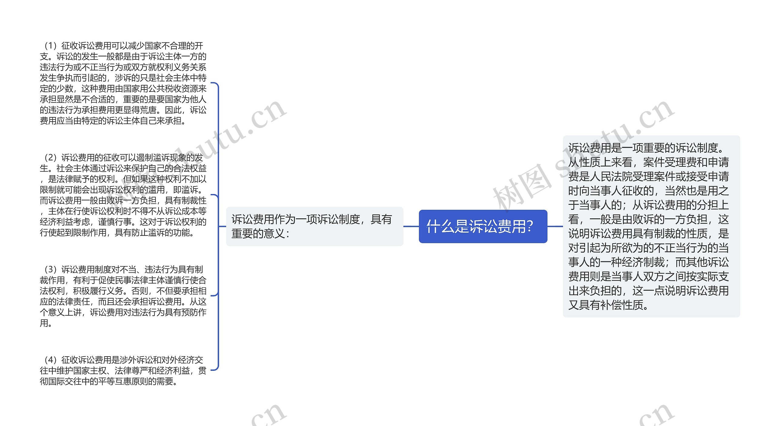 什么是诉讼费用？思维导图