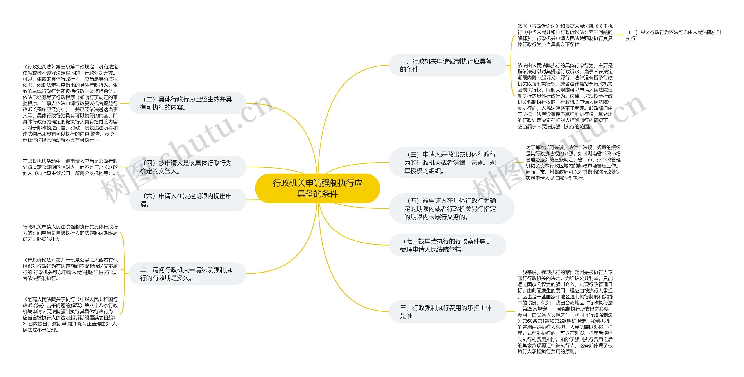 行政机关申请强制执行应具备的条件