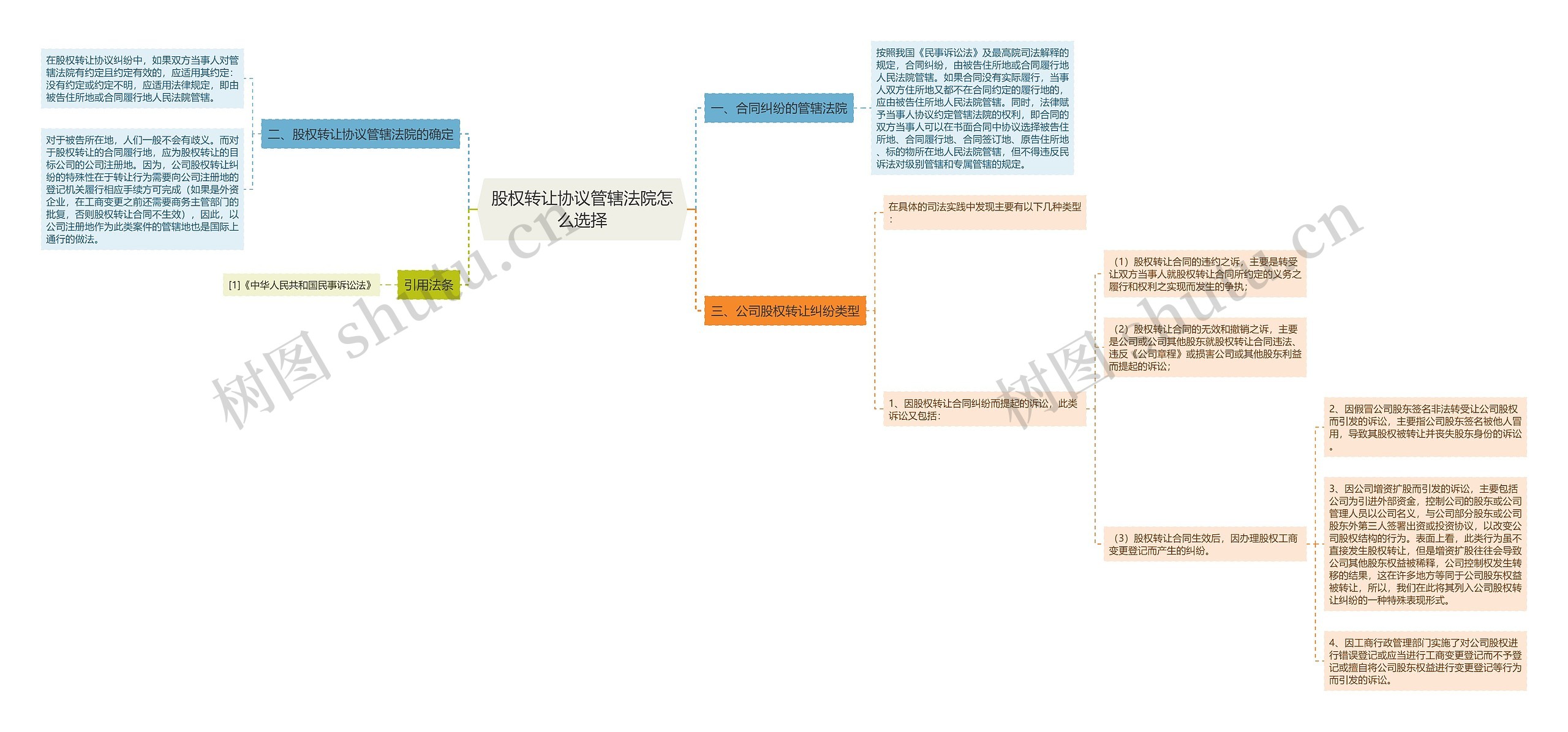 股权转让协议管辖法院怎么选择思维导图