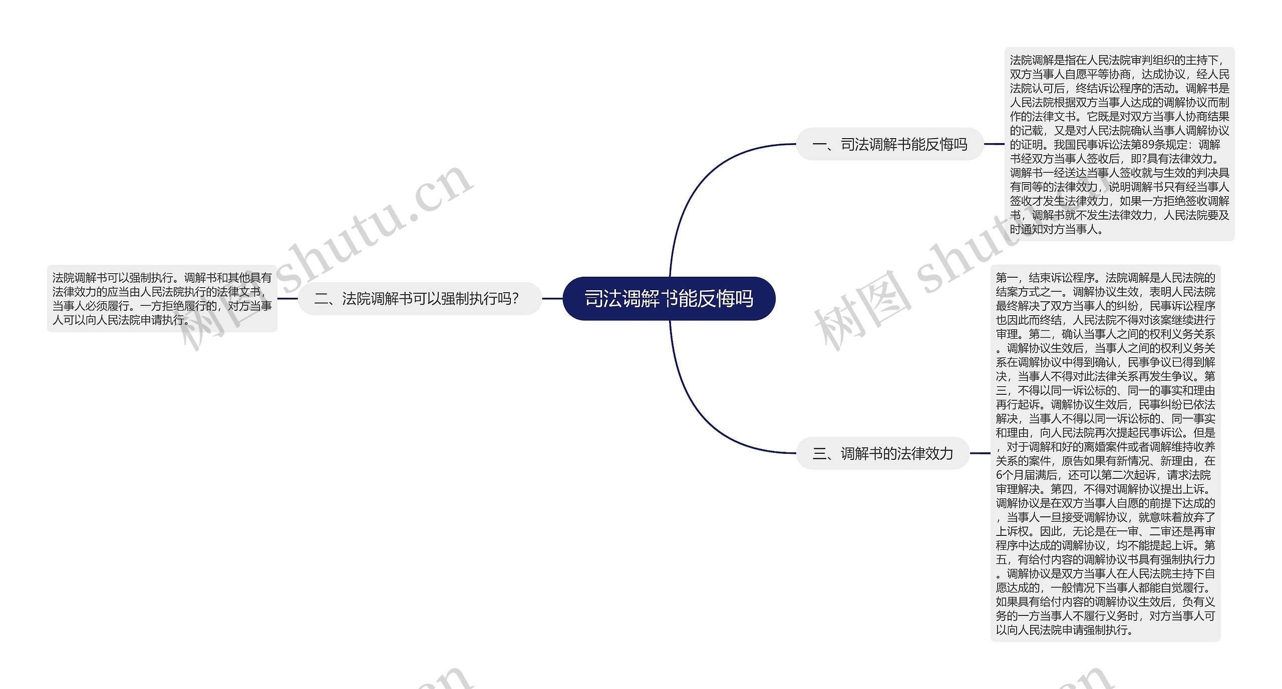 司法调解书能反悔吗思维导图